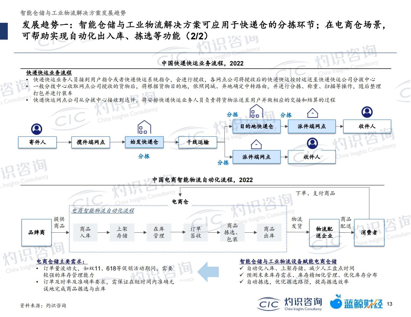 20230512-灼识咨询-灼识咨询2022智能仓储及工业物流行业蓝皮书（2023-05-12）.pdf