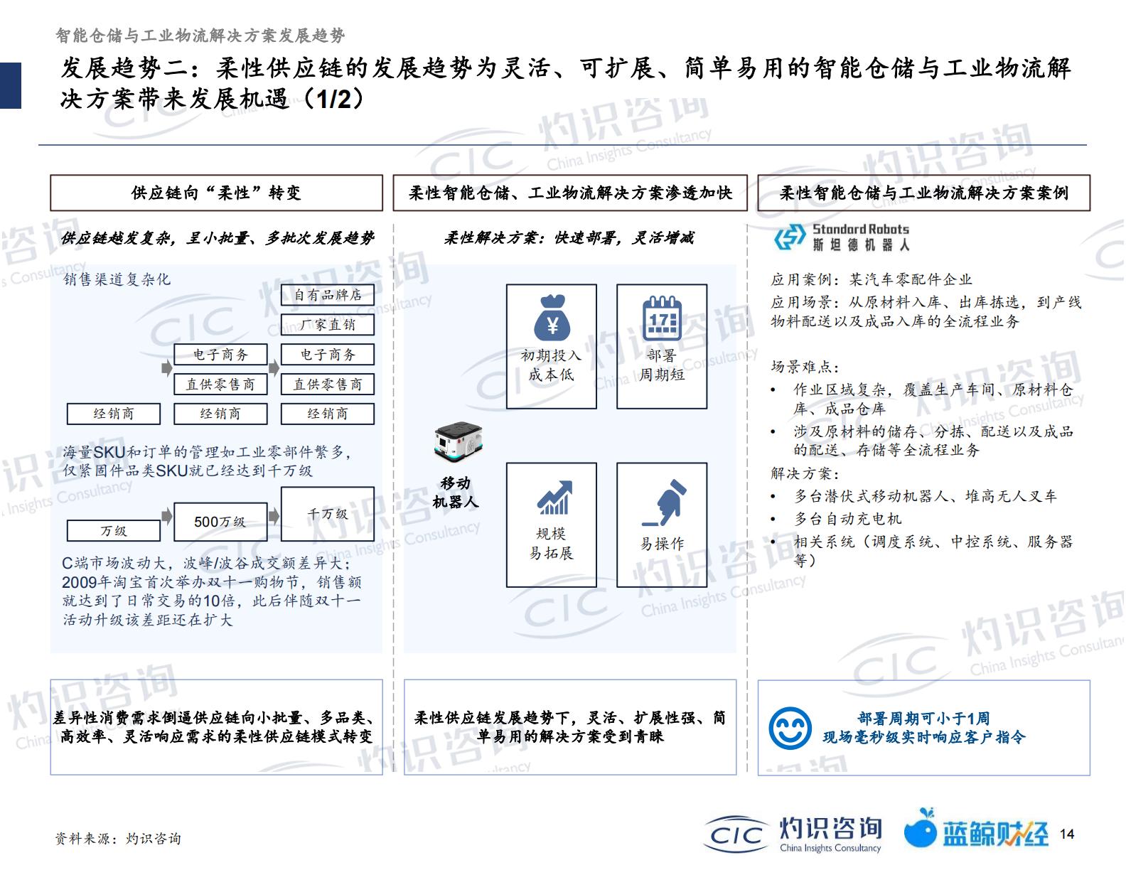 20230512-灼识咨询-灼识咨询2022智能仓储及工业物流行业蓝皮书（2023-05-12）.pdf