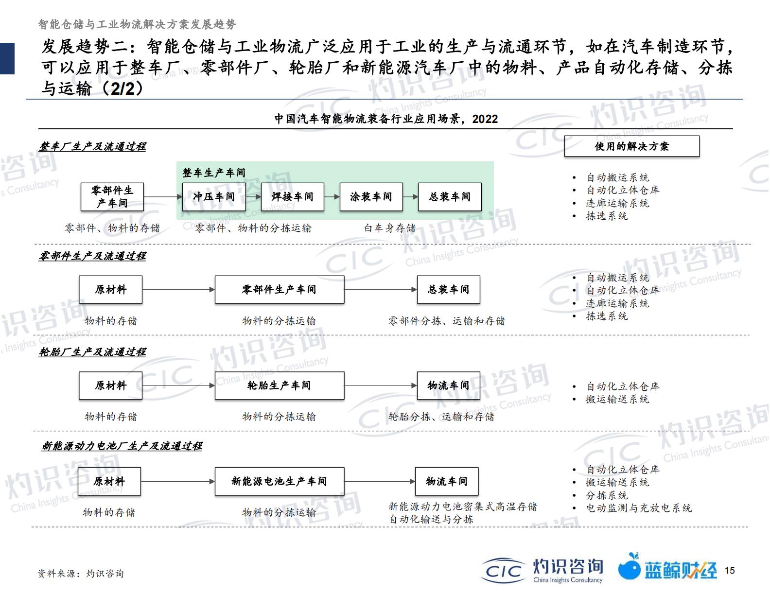 20230512-灼识咨询-灼识咨询2022智能仓储及工业物流行业蓝皮书（2023-05-12）.pdf