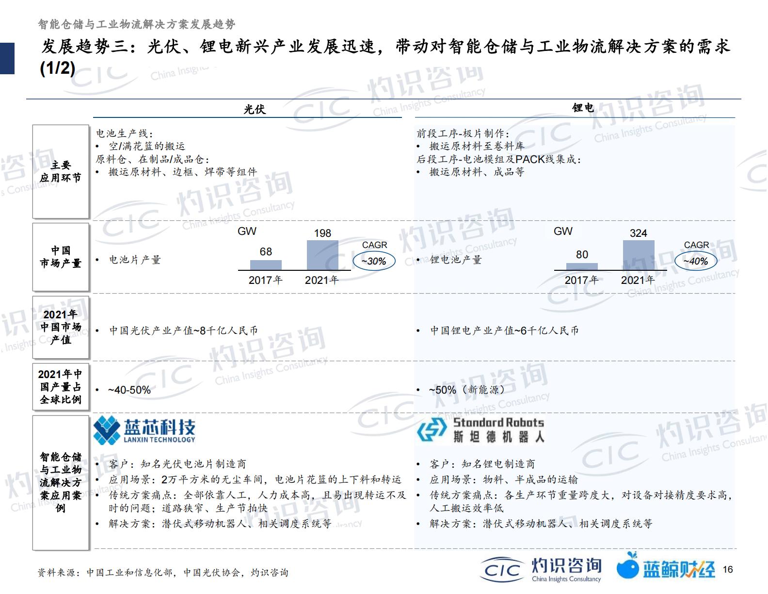 20230512-灼识咨询-灼识咨询2022智能仓储及工业物流行业蓝皮书（2023-05-12）.pdf