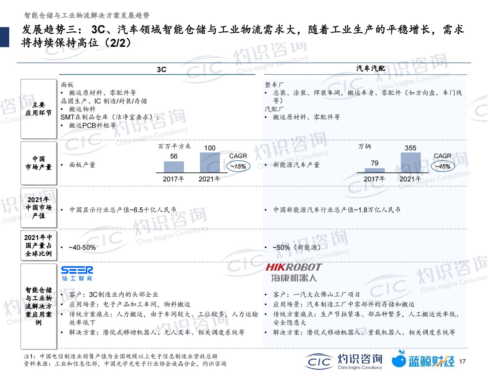 20230512-灼识咨询-灼识咨询2022智能仓储及工业物流行业蓝皮书（2023-05-12）.pdf