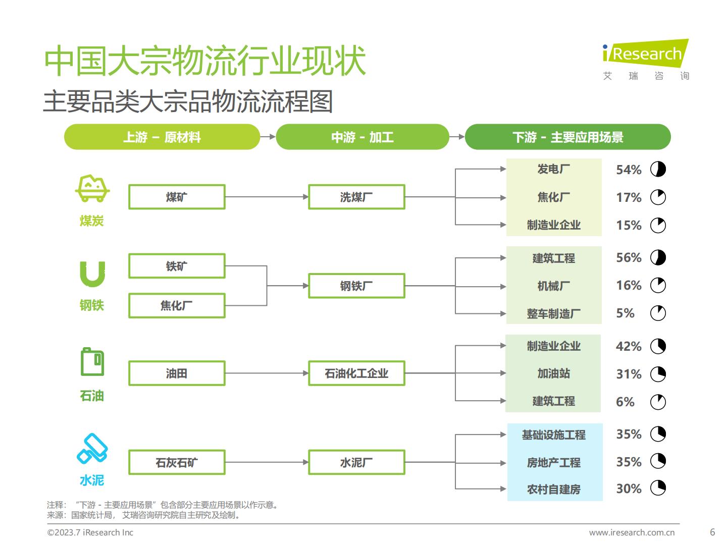 20230731-艾瑞咨询-艾瑞咨询2023年中国大宗物流行业趋势研究报告（2023-07-31）.pdf