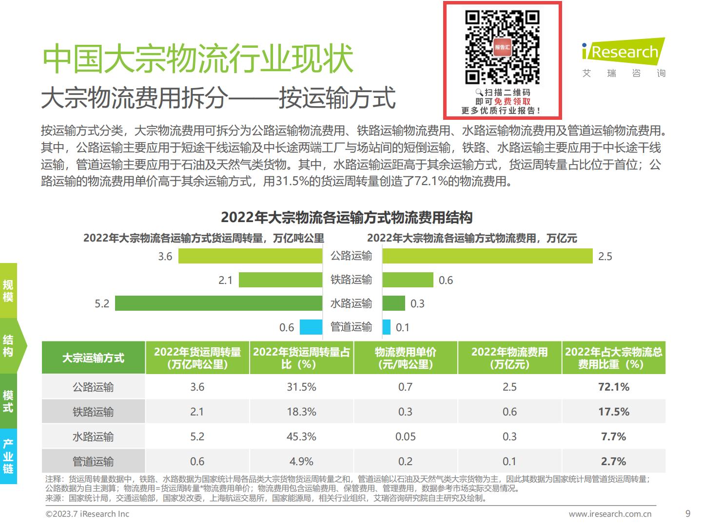 20230731-艾瑞咨询-艾瑞咨询2023年中国大宗物流行业趋势研究报告（2023-07-31）.pdf