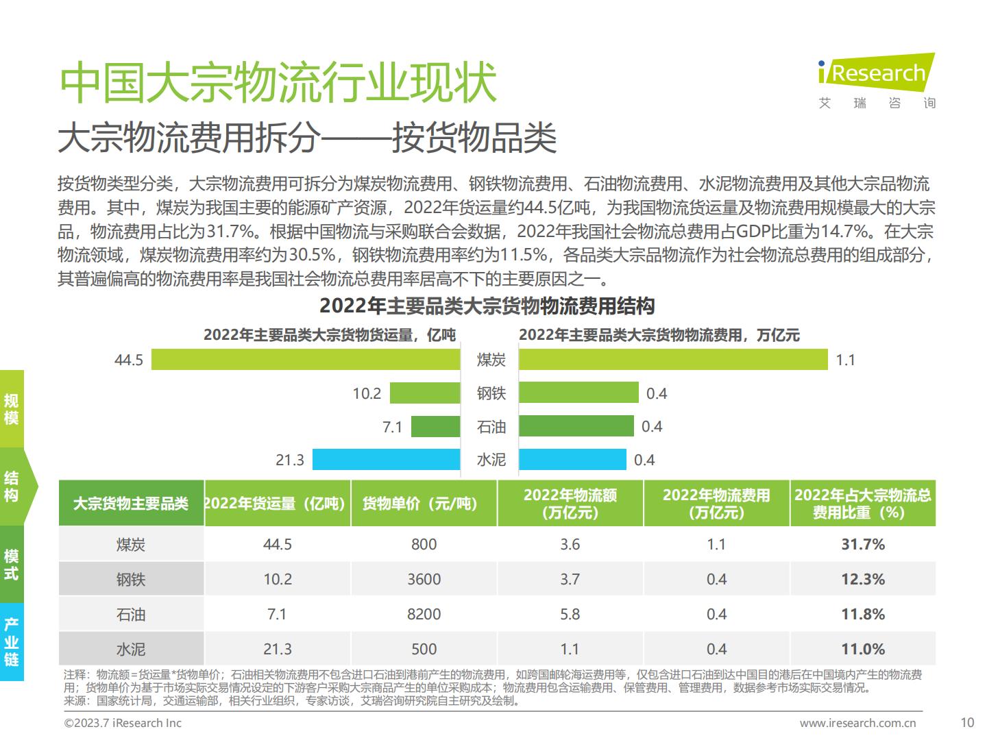 20230731-艾瑞咨询-艾瑞咨询2023年中国大宗物流行业趋势研究报告（2023-07-31）.pdf