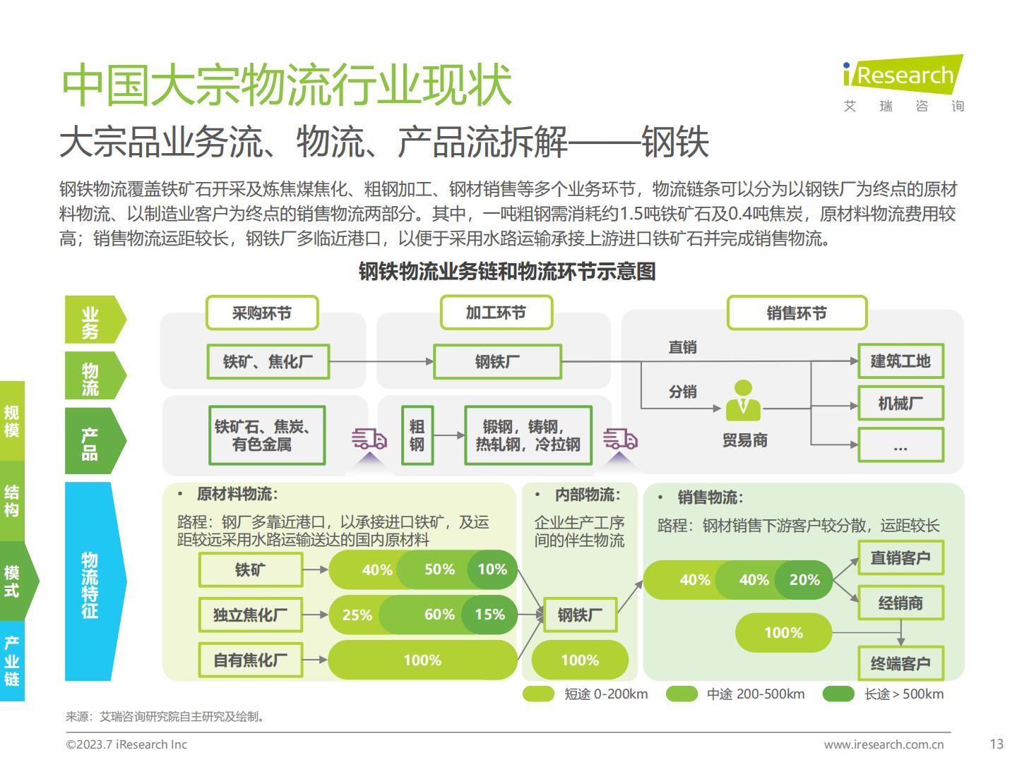 20230731-艾瑞咨询-艾瑞咨询2023年中国大宗物流行业趋势研究报告（2023-07-31）.pdf