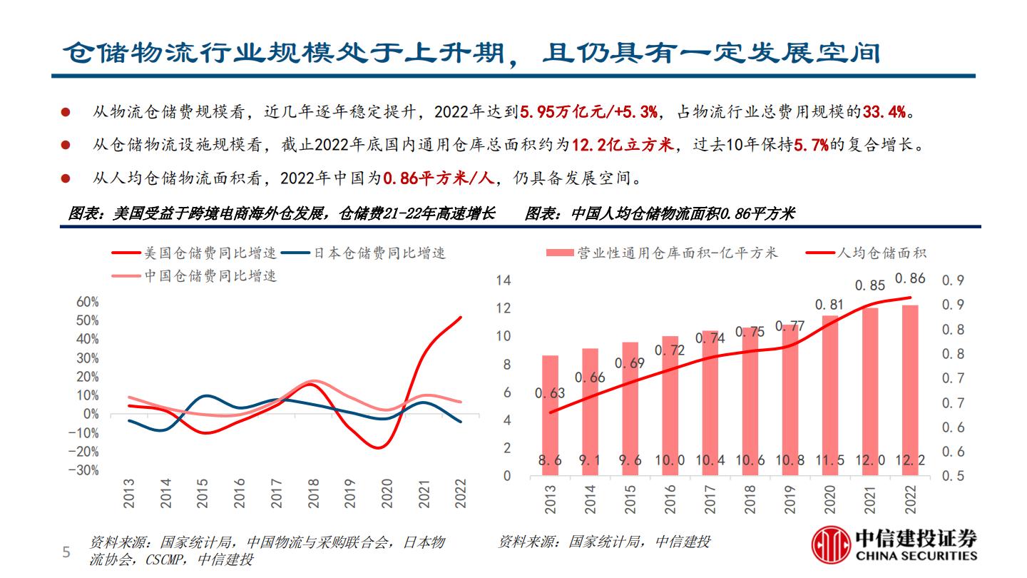 仓储物流行业研究报告：正在加速迭代高标仓赛道.pdf