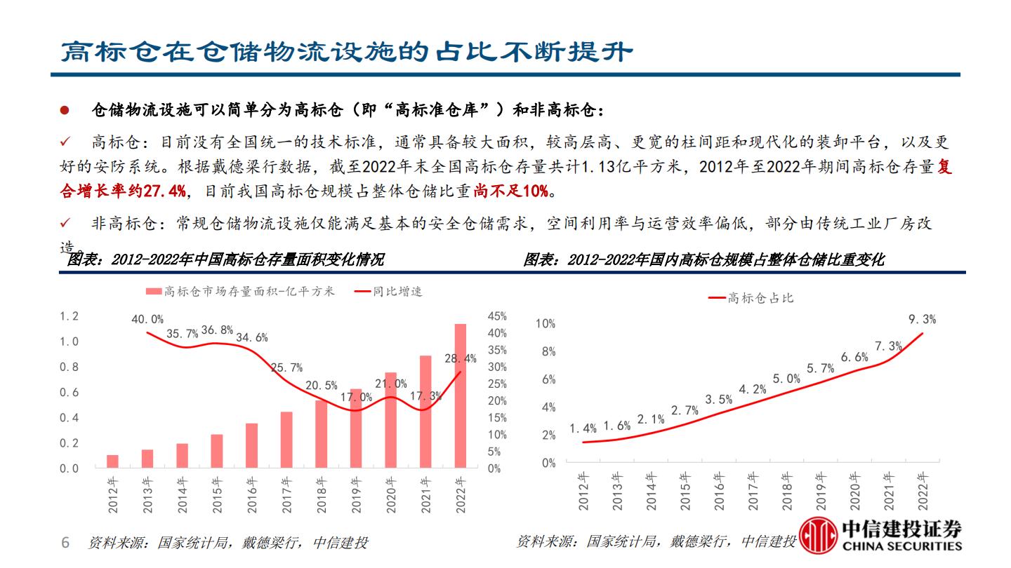 仓储物流行业研究报告：正在加速迭代高标仓赛道.pdf