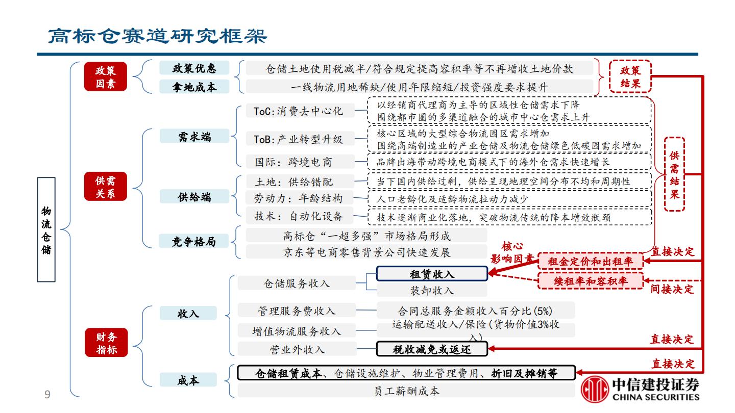 仓储物流行业研究报告：正在加速迭代高标仓赛道.pdf