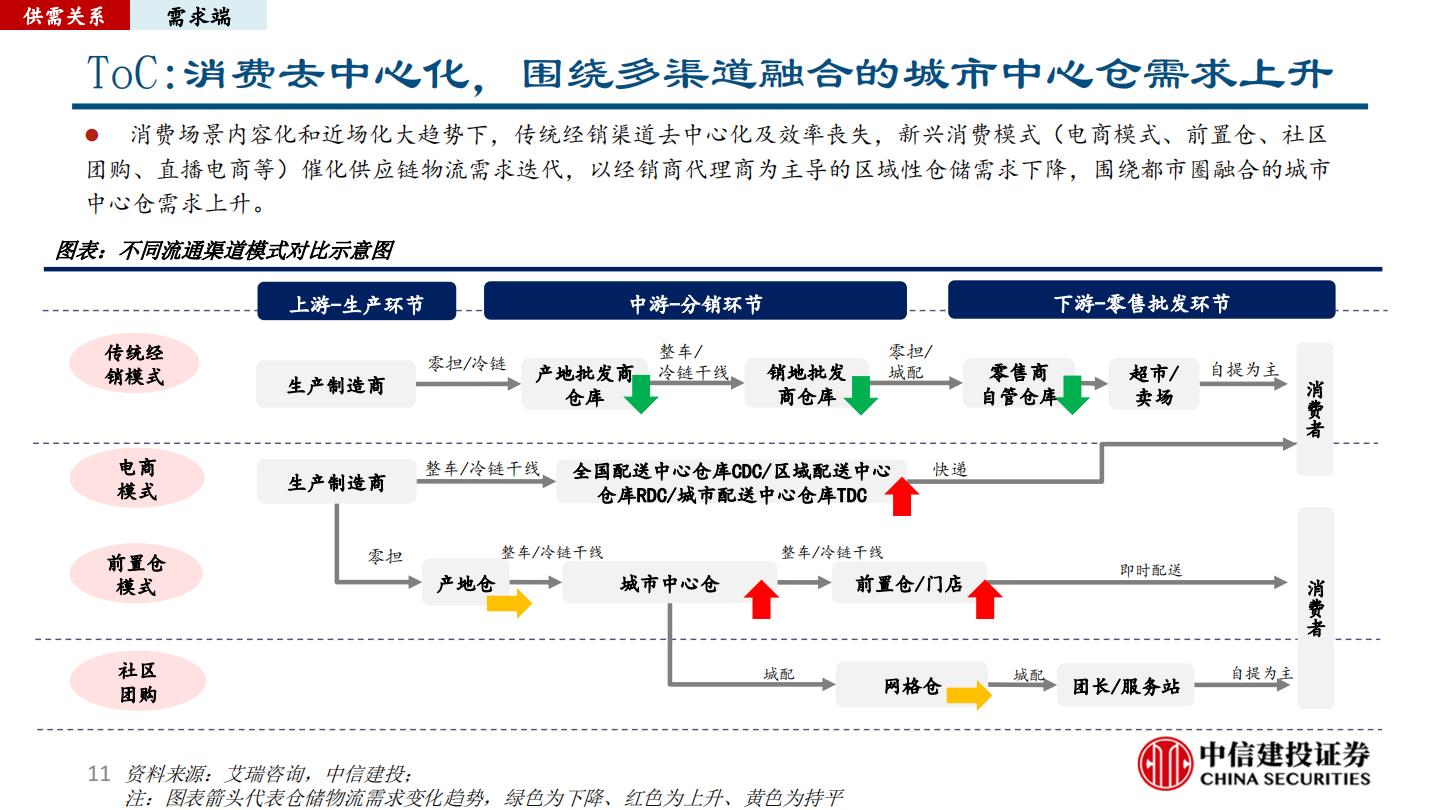 仓储物流行业研究报告：正在加速迭代高标仓赛道.pdf