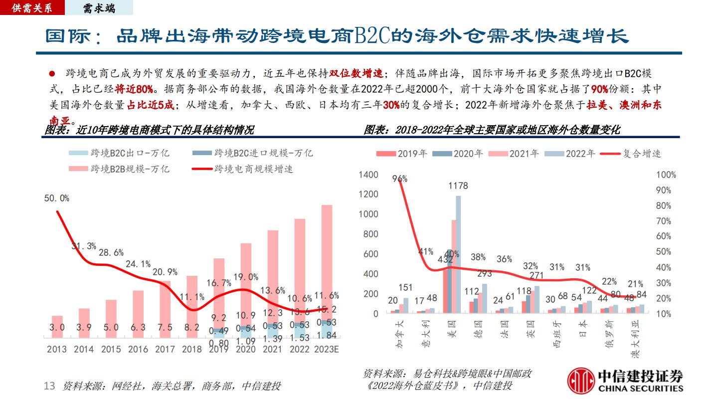 仓储物流行业研究报告：正在加速迭代高标仓赛道.pdf