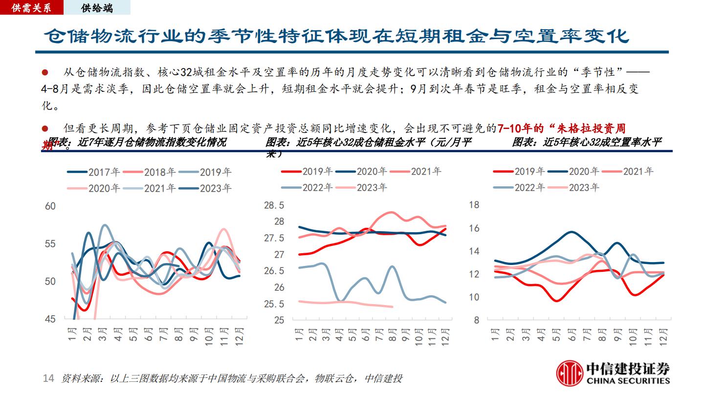 仓储物流行业研究报告：正在加速迭代高标仓赛道.pdf