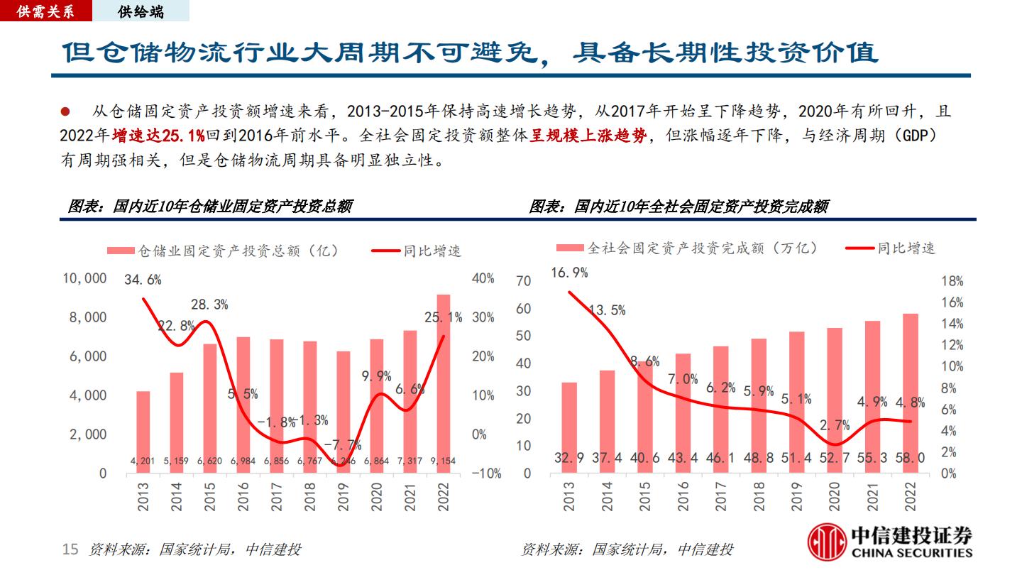 仓储物流行业研究报告：正在加速迭代高标仓赛道.pdf