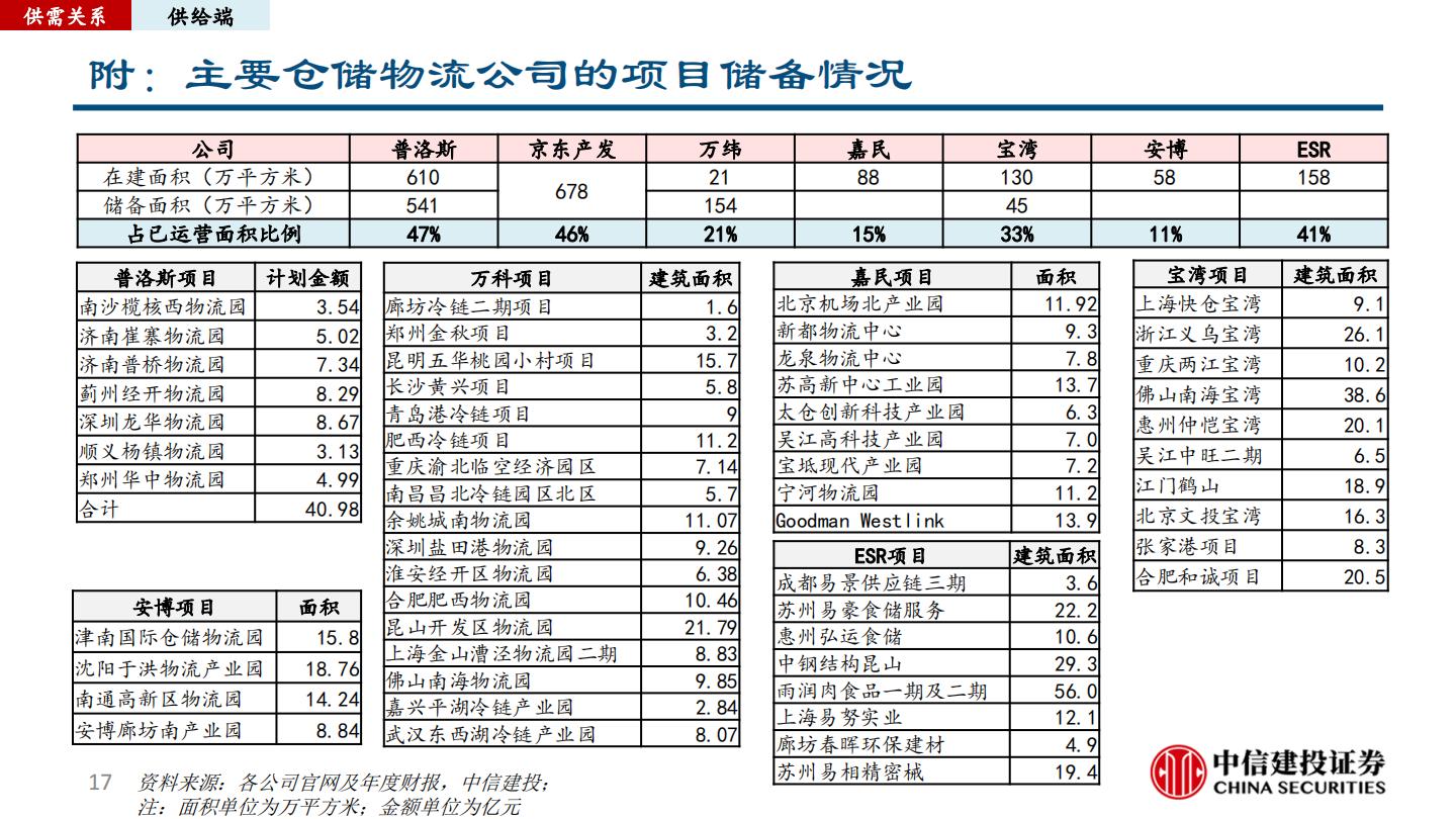 仓储物流行业研究报告：正在加速迭代高标仓赛道.pdf