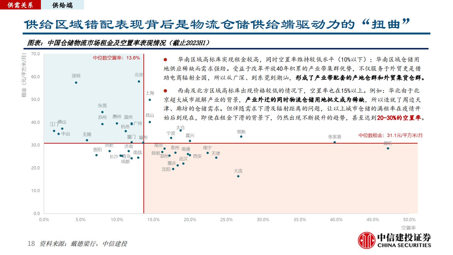 仓储物流行业研究报告：正在加速迭代高标仓赛道.pdf