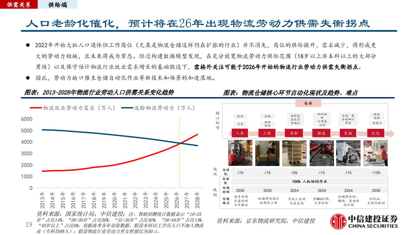 仓储物流行业研究报告：正在加速迭代高标仓赛道.pdf