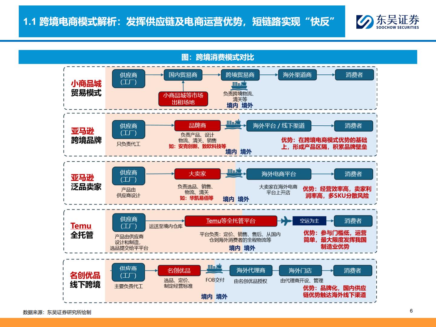 东吴证券：商贸零售深度-跨境电商全产业链图谱——让中国制造走向全球的企业们.pdf