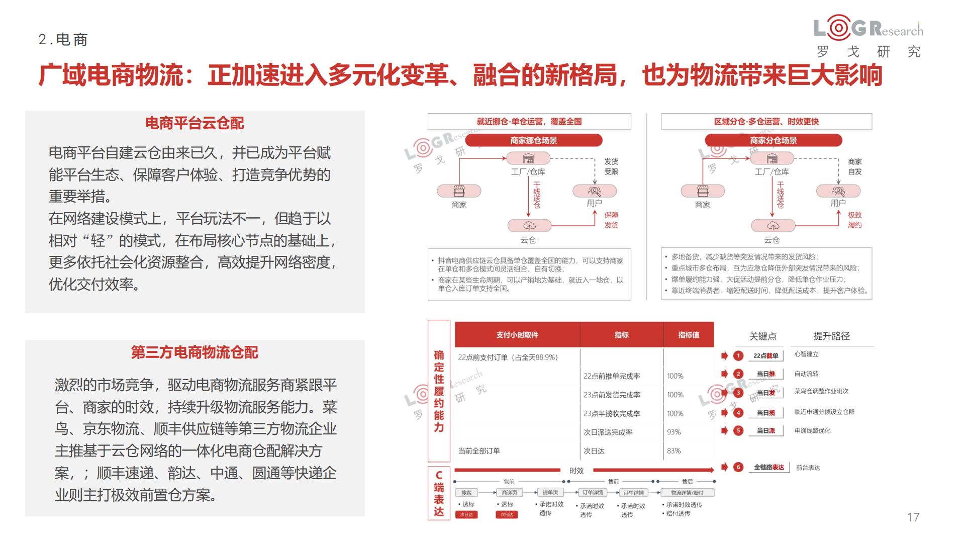 罗戈研究-2022-2023罗戈物流行业年报-2023-100页.pdf