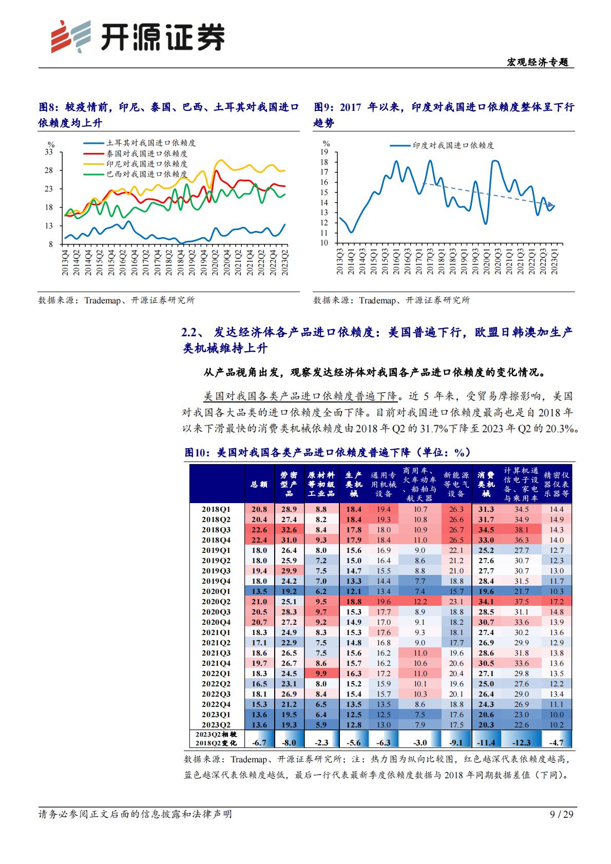 外贸格局演变系列报告之一：进出口依赖度视角下的出口动能研究H3_AP202310181602000229_1.pdf