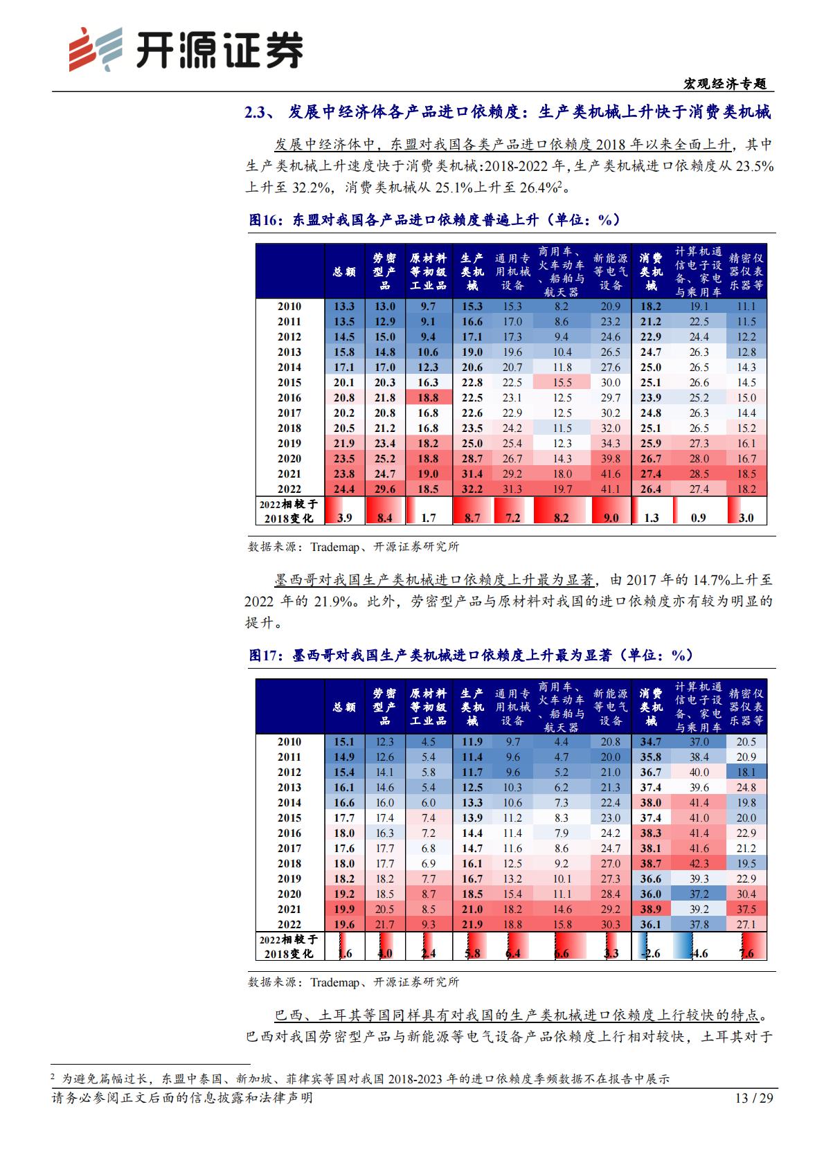 外贸格局演变系列报告之一：进出口依赖度视角下的出口动能研究H3_AP202310181602000229_1.pdf