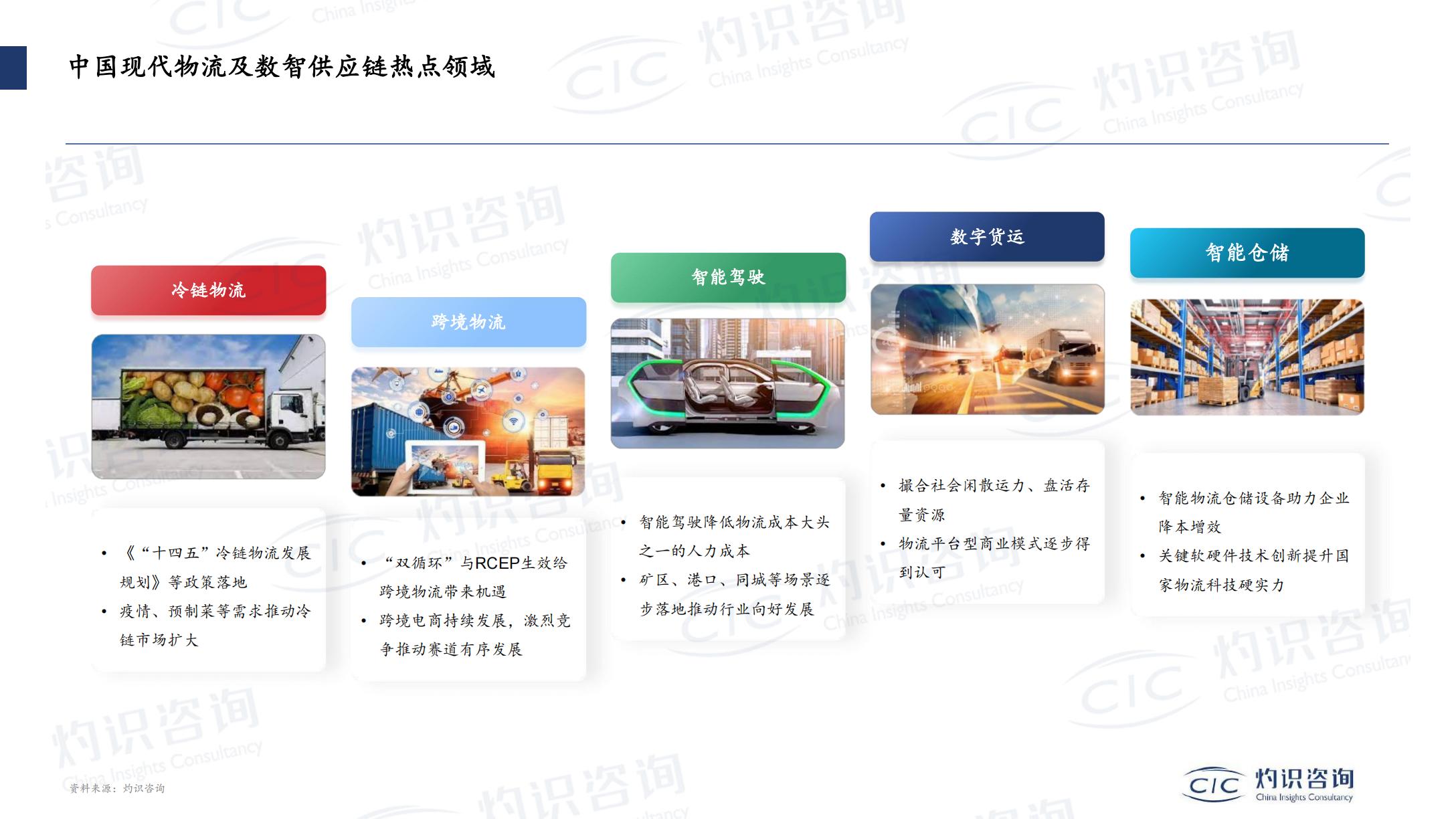灼识咨询-2022-2023中国现代物流及数智供应链产业创新发展蓝皮书暨案例-2023-101页.pdf
