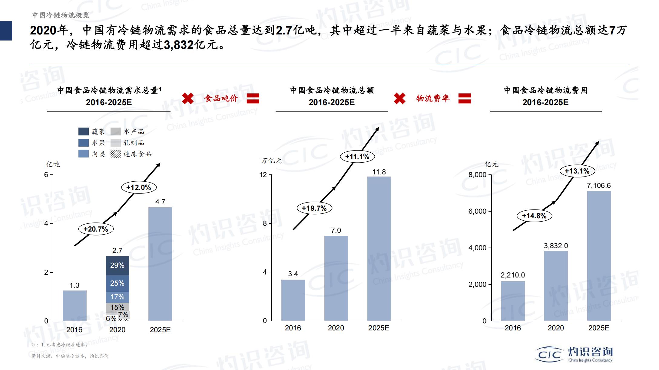 灼识咨询-2022-2023中国现代物流及数智供应链产业创新发展蓝皮书暨案例-2023-101页.pdf