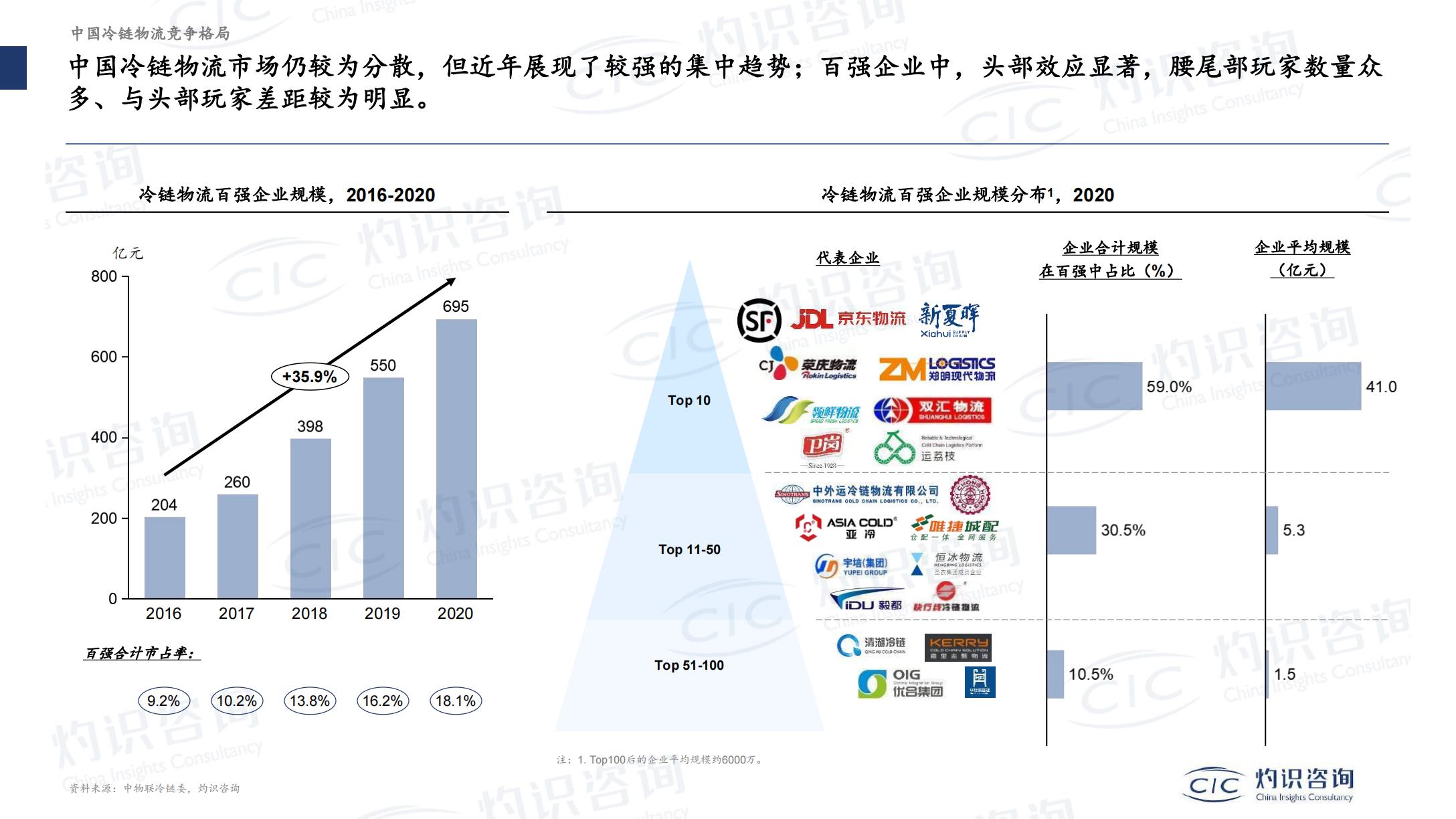 灼识咨询-2022-2023中国现代物流及数智供应链产业创新发展蓝皮书暨案例-2023-101页.pdf
