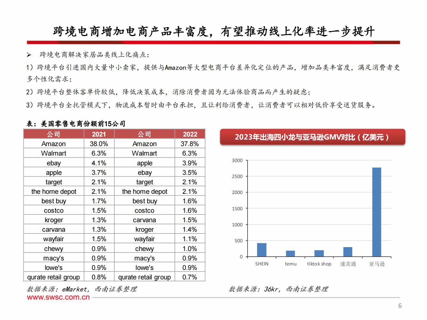 【行业研究】轻工板块出口专题（三）：产业优势与跨境电商结合 品牌出海迎来新机遇-20240303-西南证券-46页.pdf