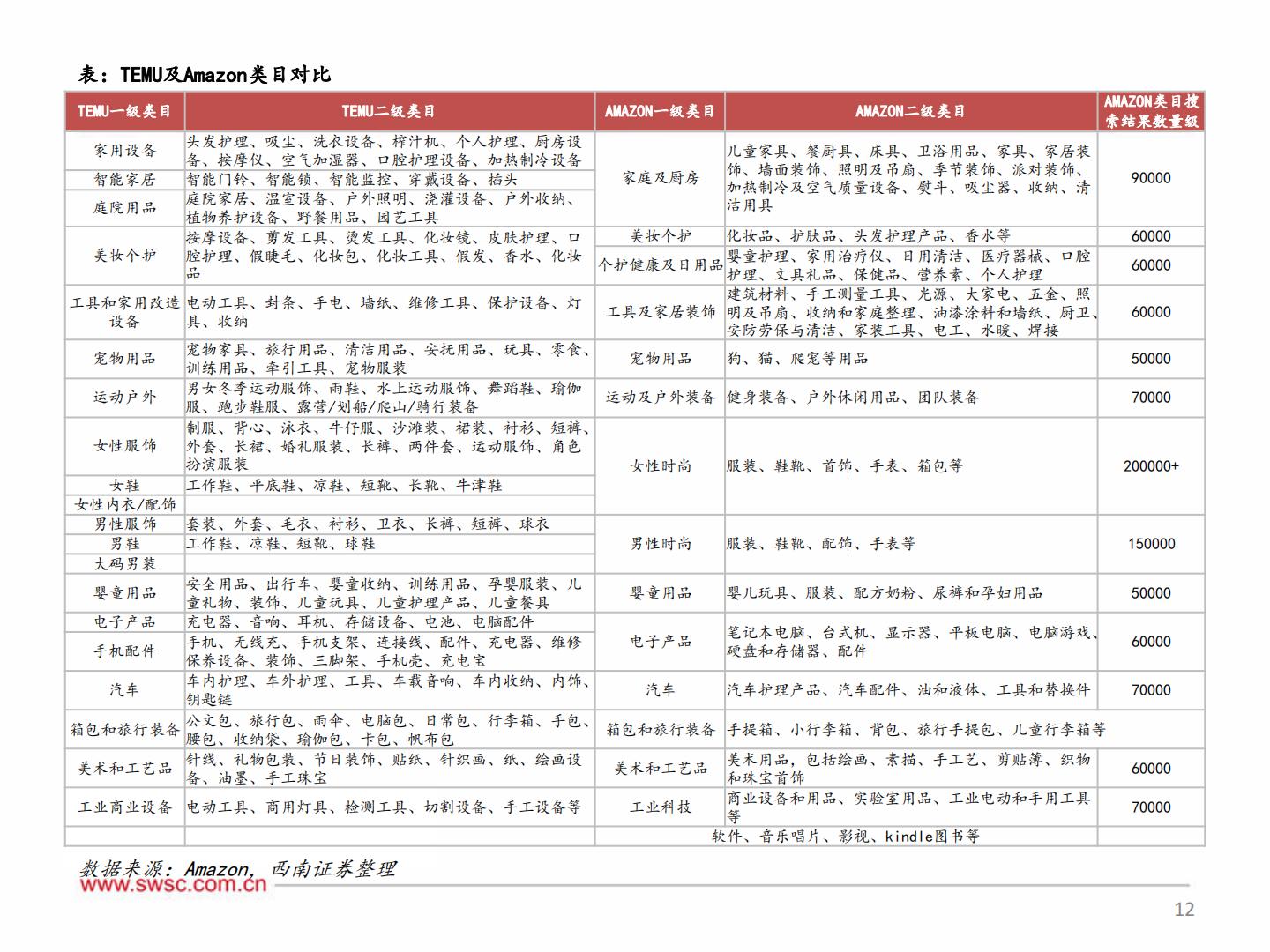 【行业研究】轻工板块出口专题（三）：产业优势与跨境电商结合 品牌出海迎来新机遇-20240303-西南证券-46页.pdf