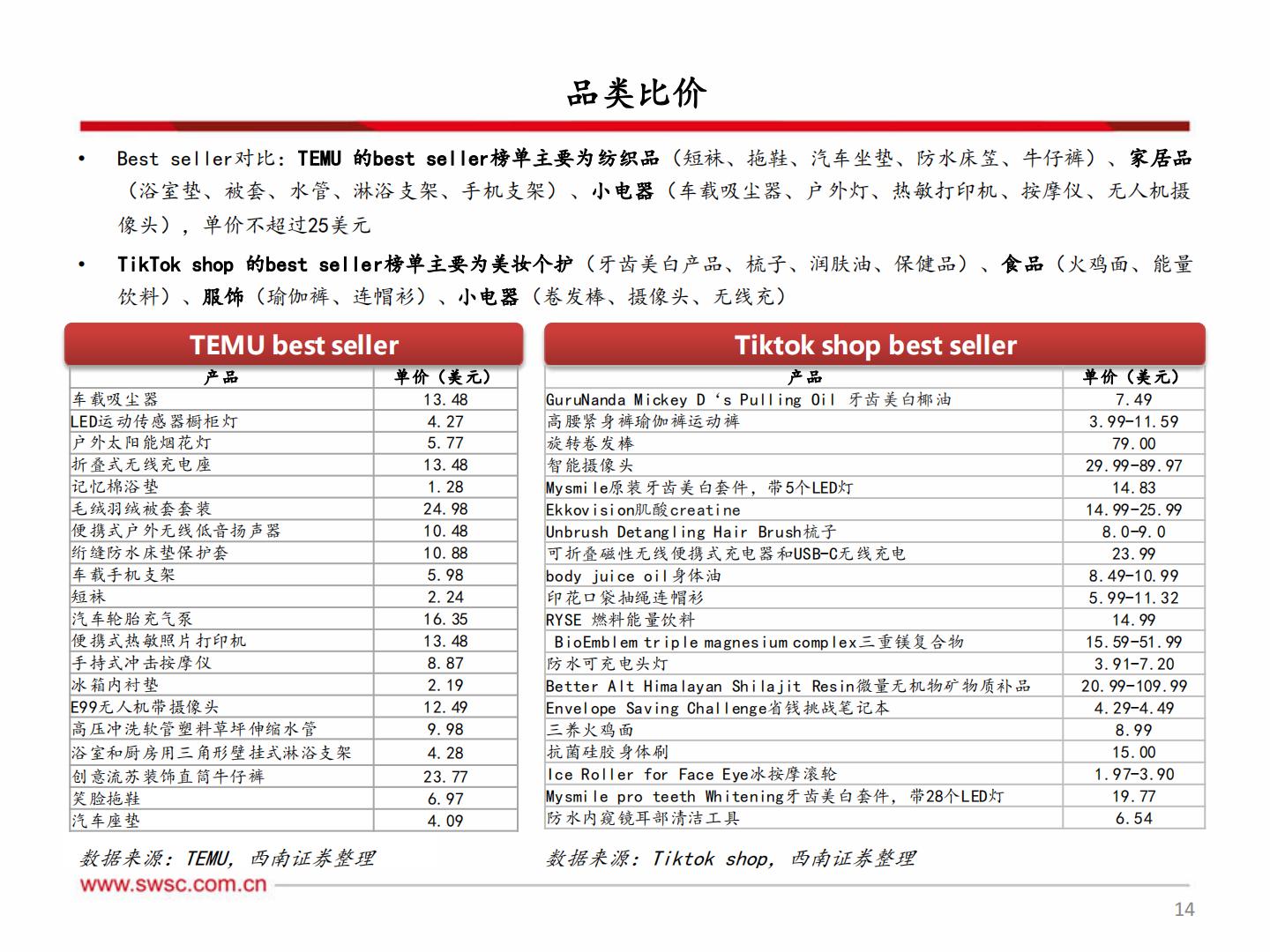 【行业研究】轻工板块出口专题（三）：产业优势与跨境电商结合 品牌出海迎来新机遇-20240303-西南证券-46页.pdf