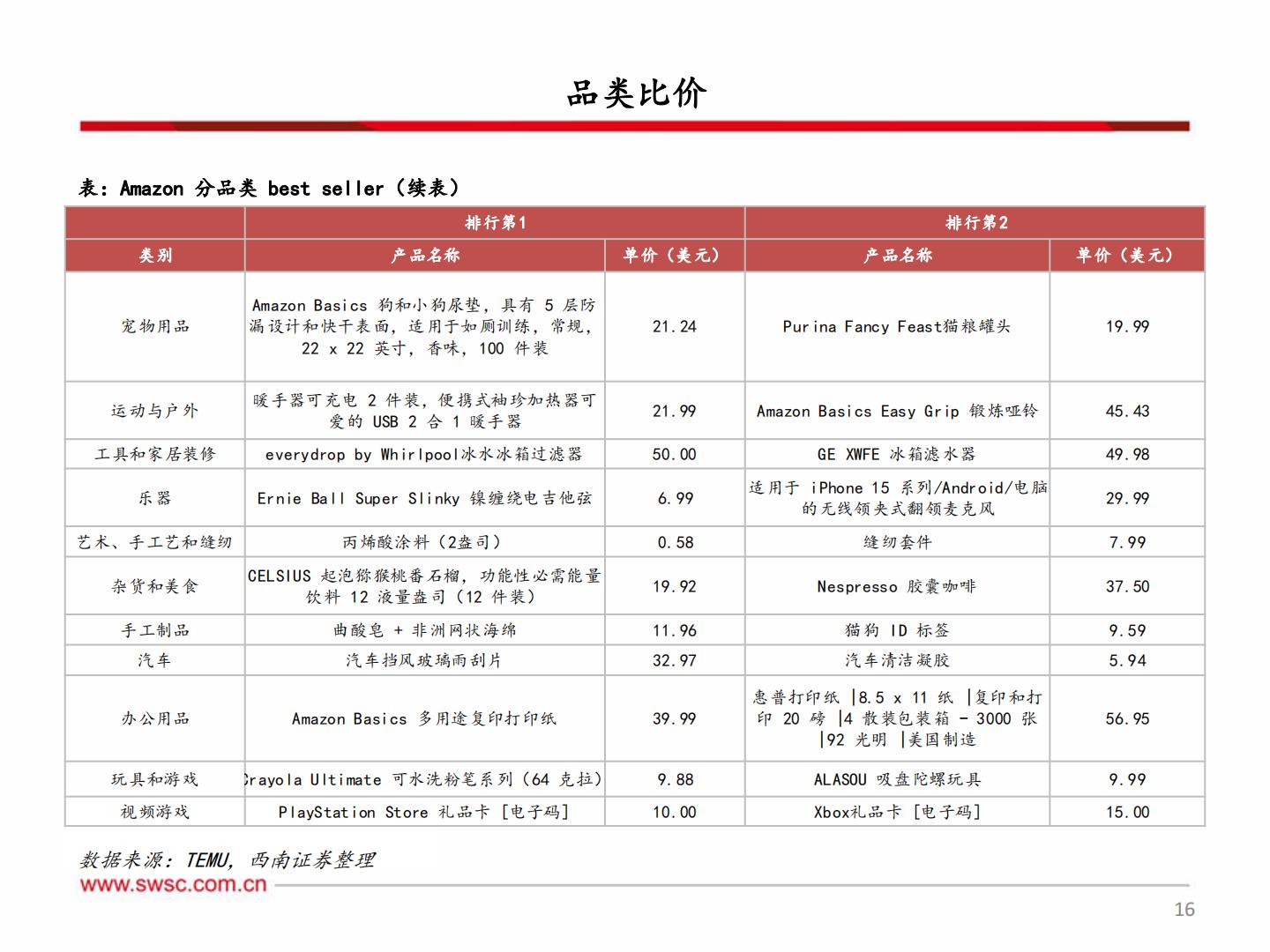 【行业研究】轻工板块出口专题（三）：产业优势与跨境电商结合 品牌出海迎来新机遇-20240303-西南证券-46页.pdf