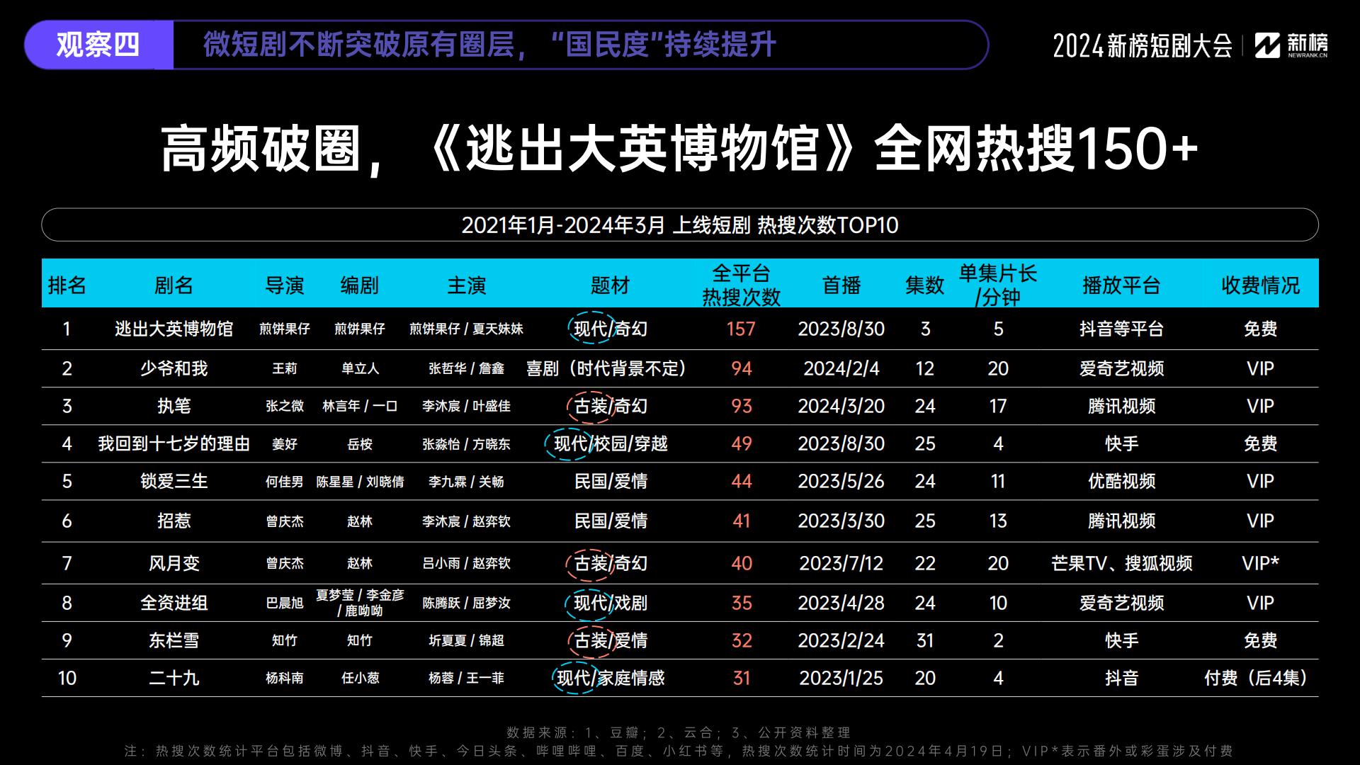 2024微短剧行业十大观察-新榜-202405-25页.pdf