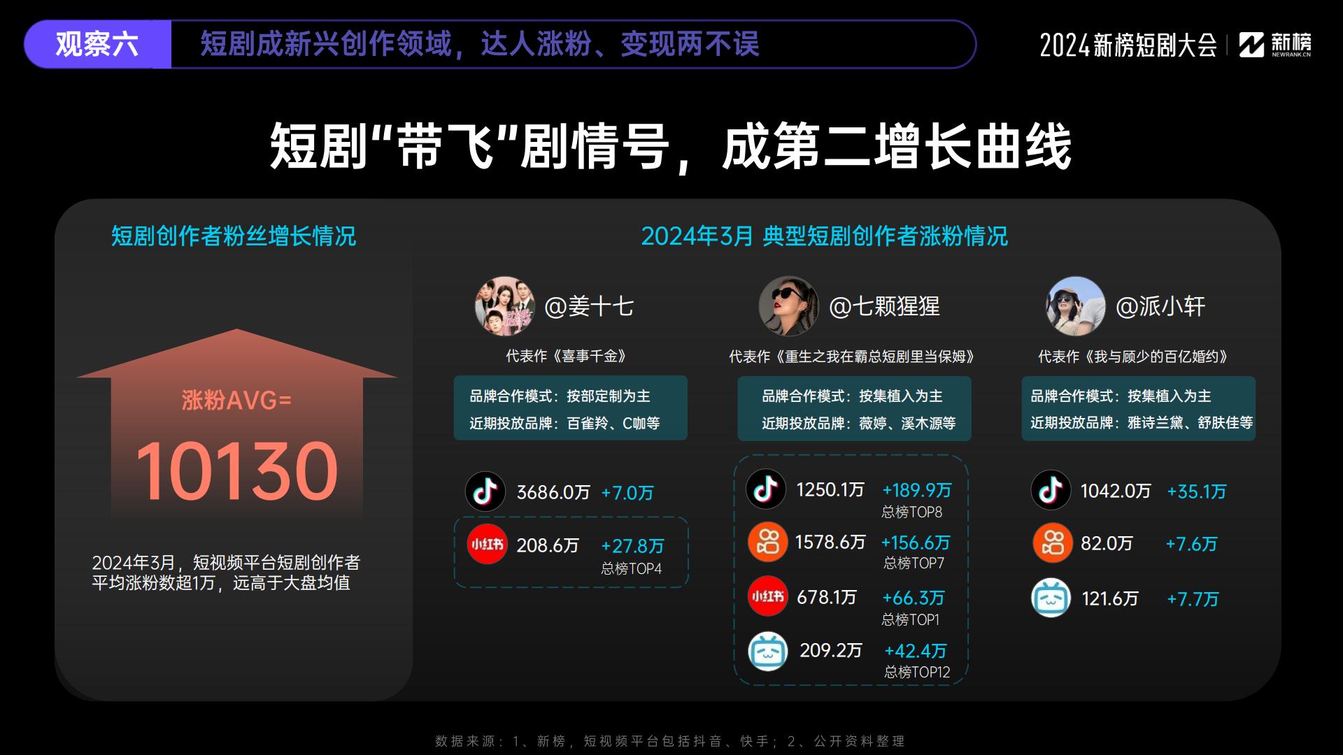 2024微短剧行业十大观察-新榜-202405-25页.pdf