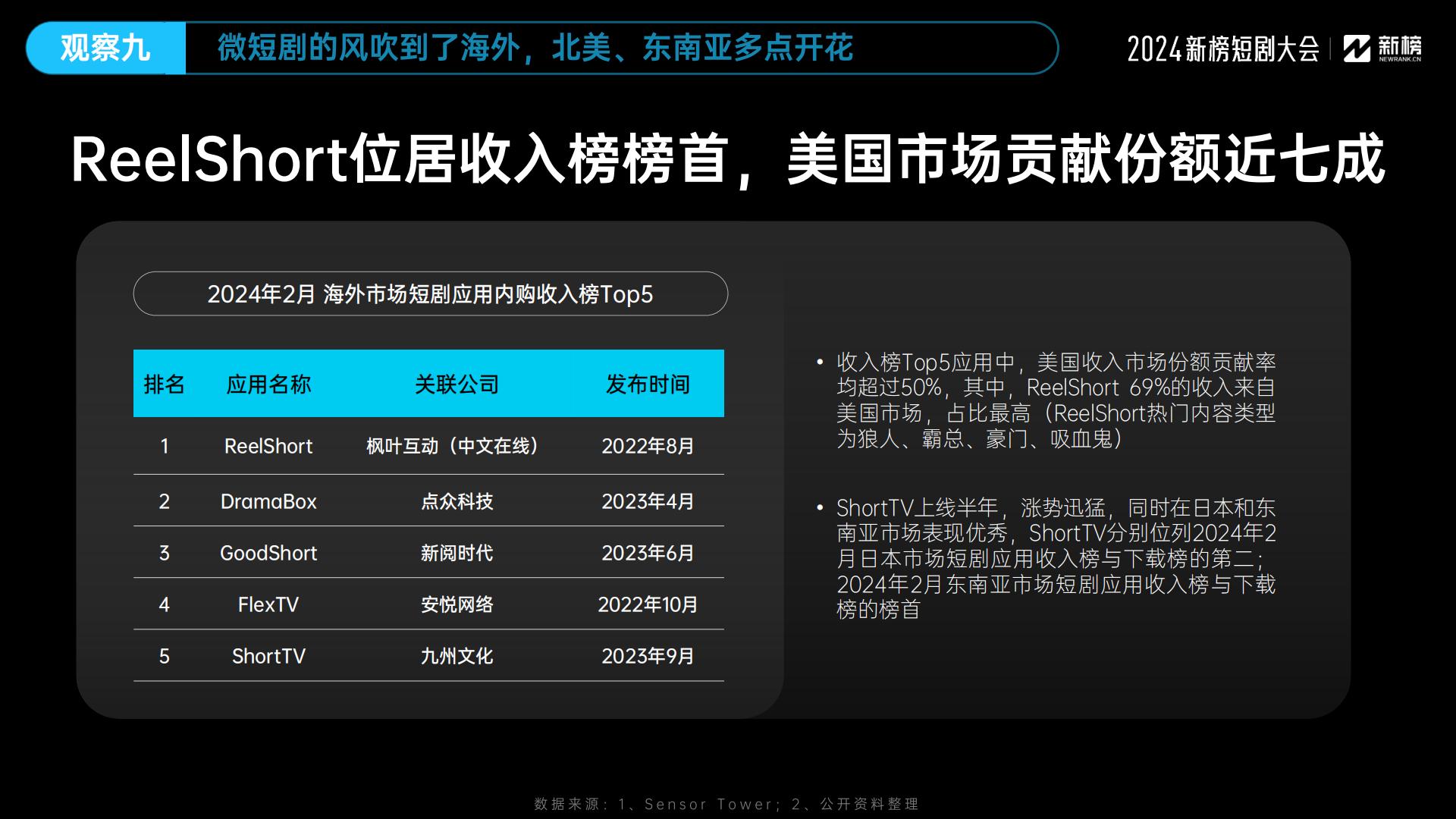 2024微短剧行业十大观察-新榜-202405-25页.pdf