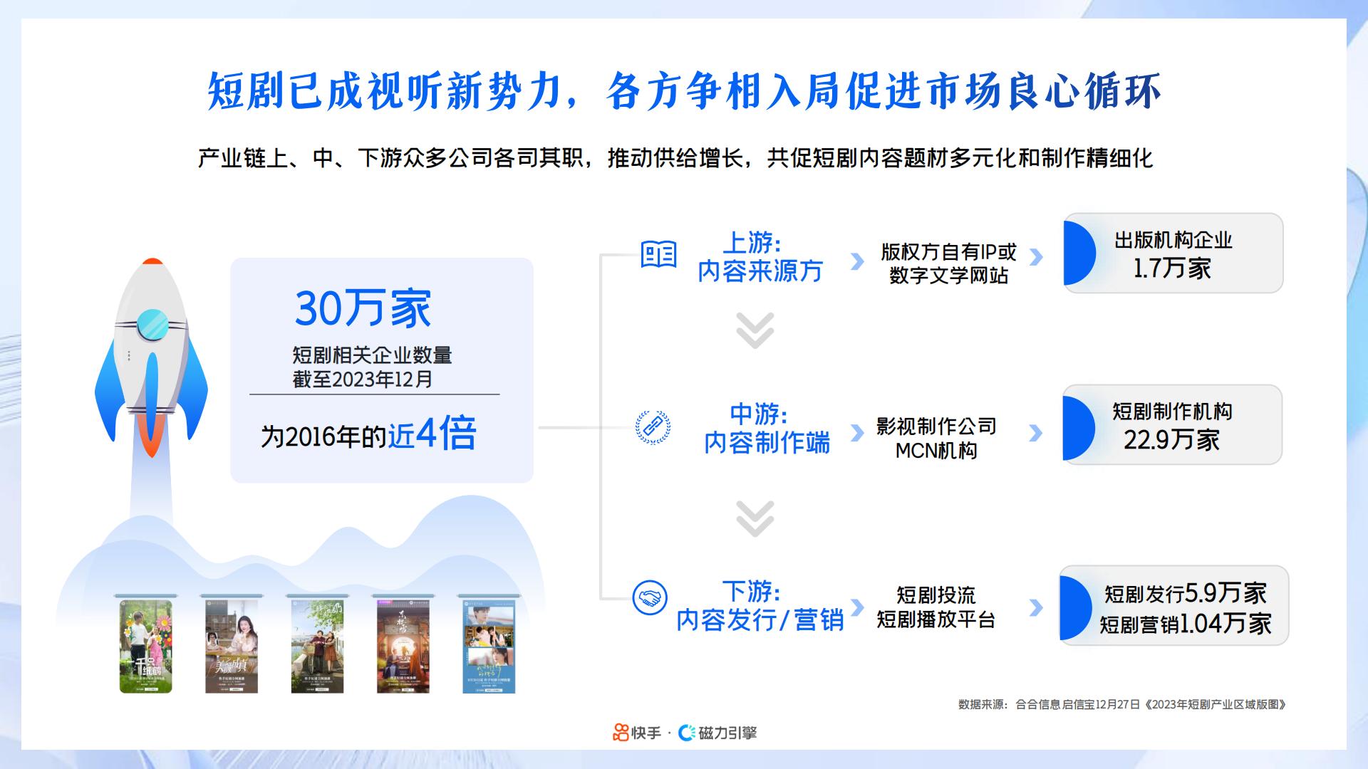 2024年快手磁力引擎短剧行业营销通案：凝新剧力，全擎共生.pdf