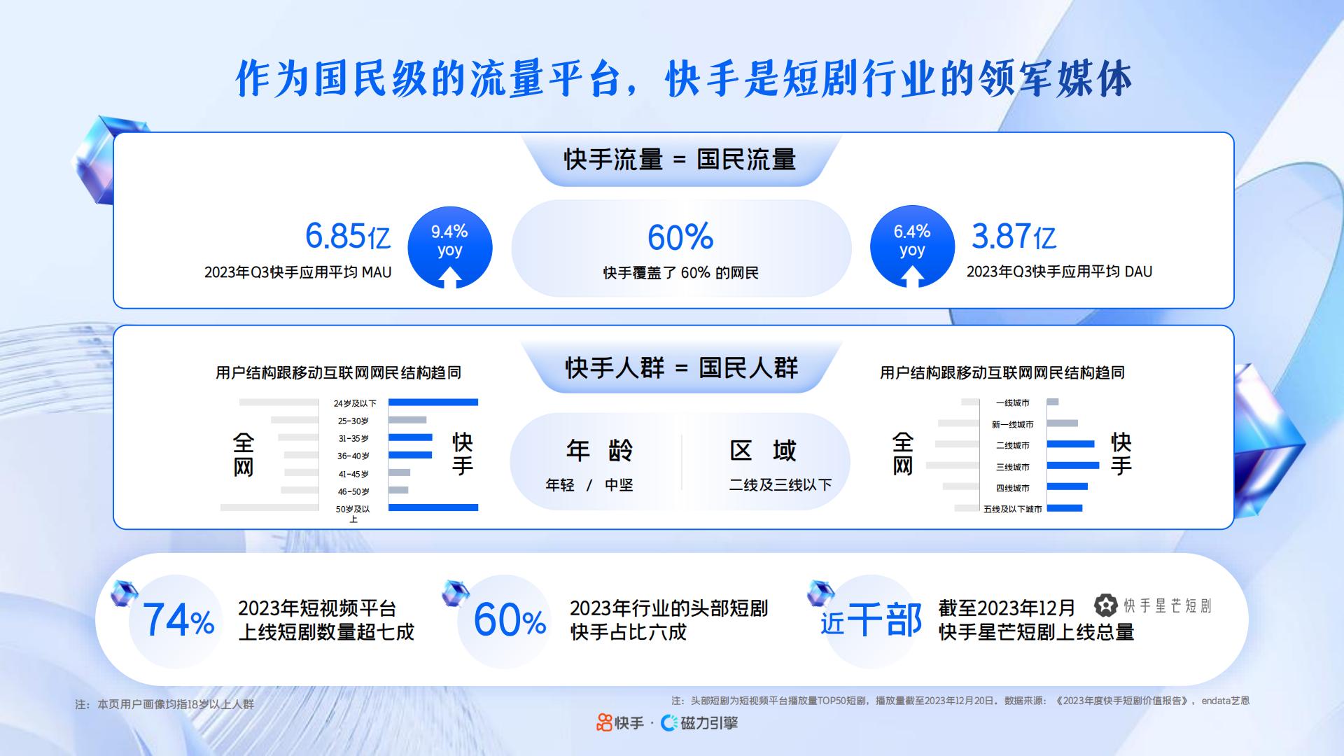 2024年快手磁力引擎短剧行业营销通案：凝新剧力，全擎共生.pdf