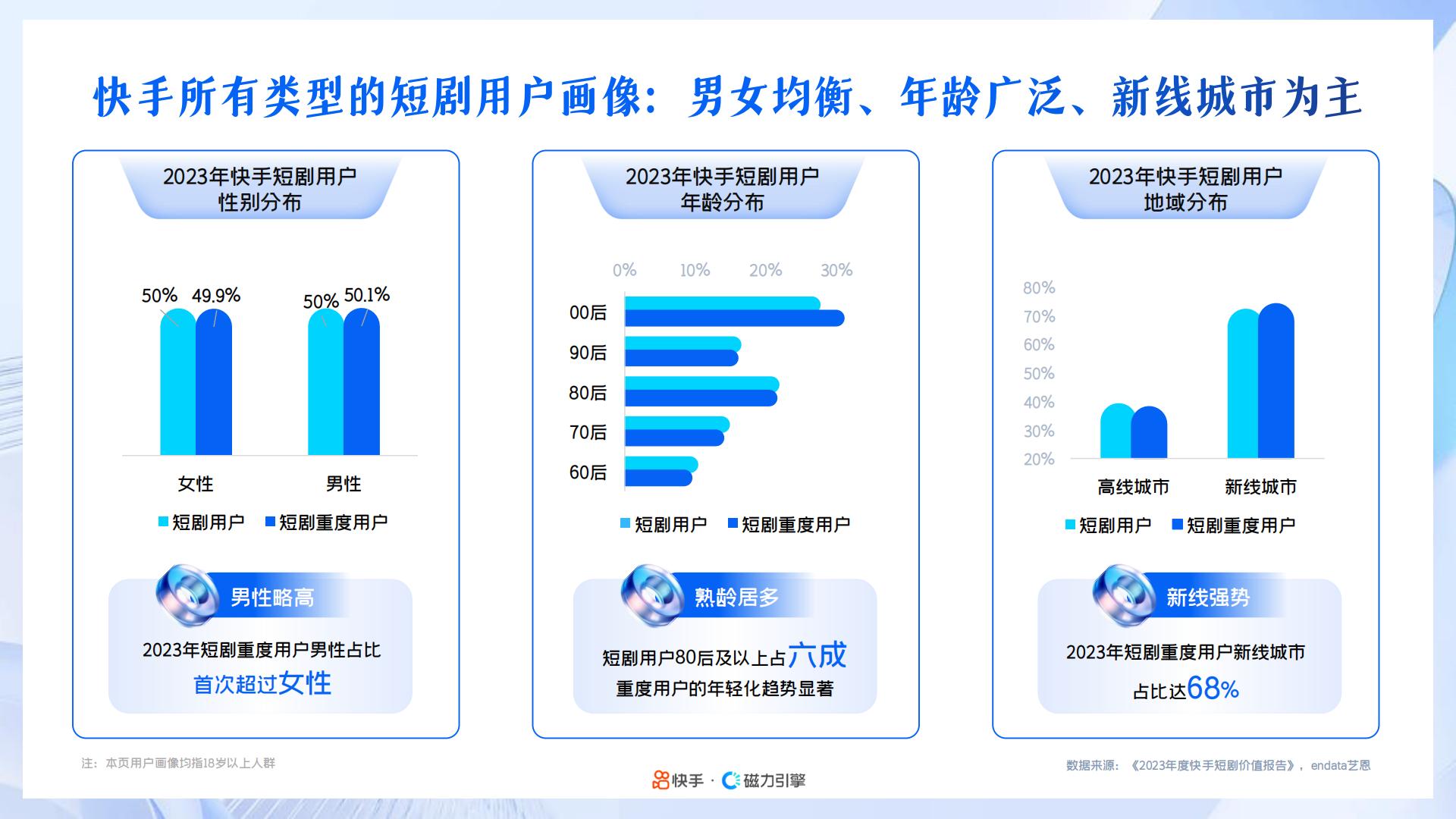 2024年快手磁力引擎短剧行业营销通案：凝新剧力，全擎共生.pdf