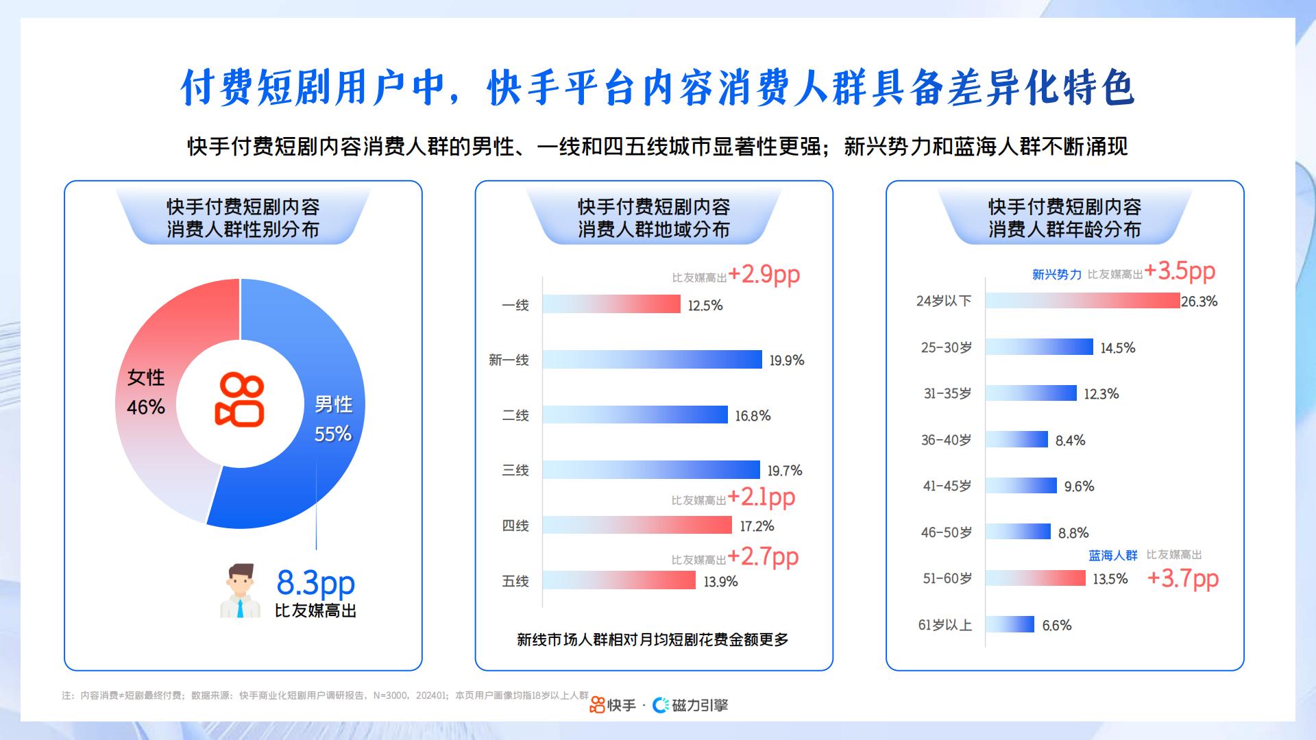 2024年快手磁力引擎短剧行业营销通案：凝新剧力，全擎共生.pdf