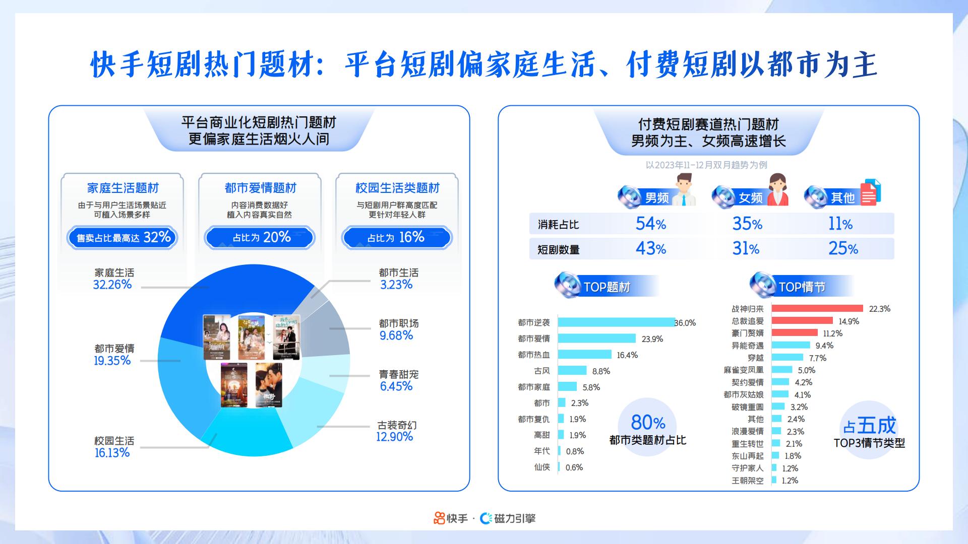 2024年快手磁力引擎短剧行业营销通案：凝新剧力，全擎共生.pdf