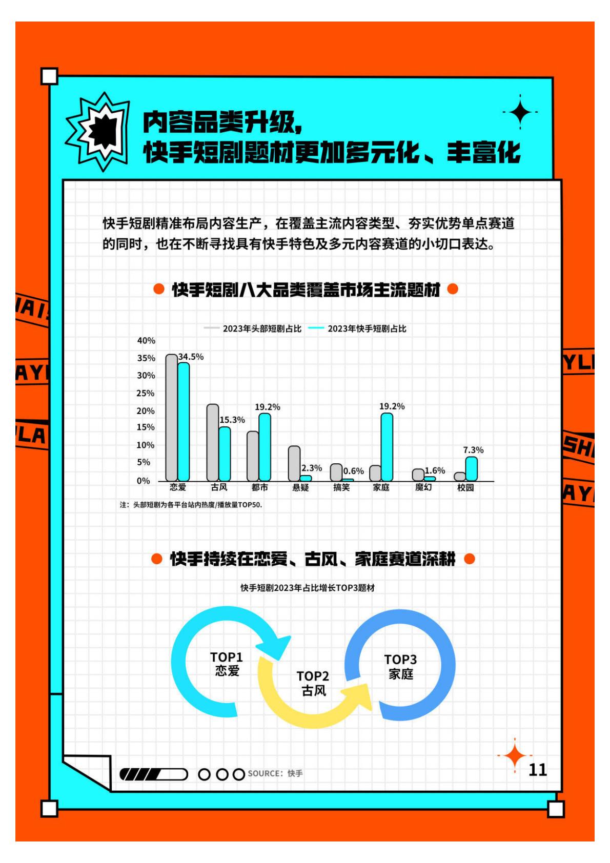 2023快手短剧行业数据价值报告-快手短剧&艺恩-202401-39页.pdf