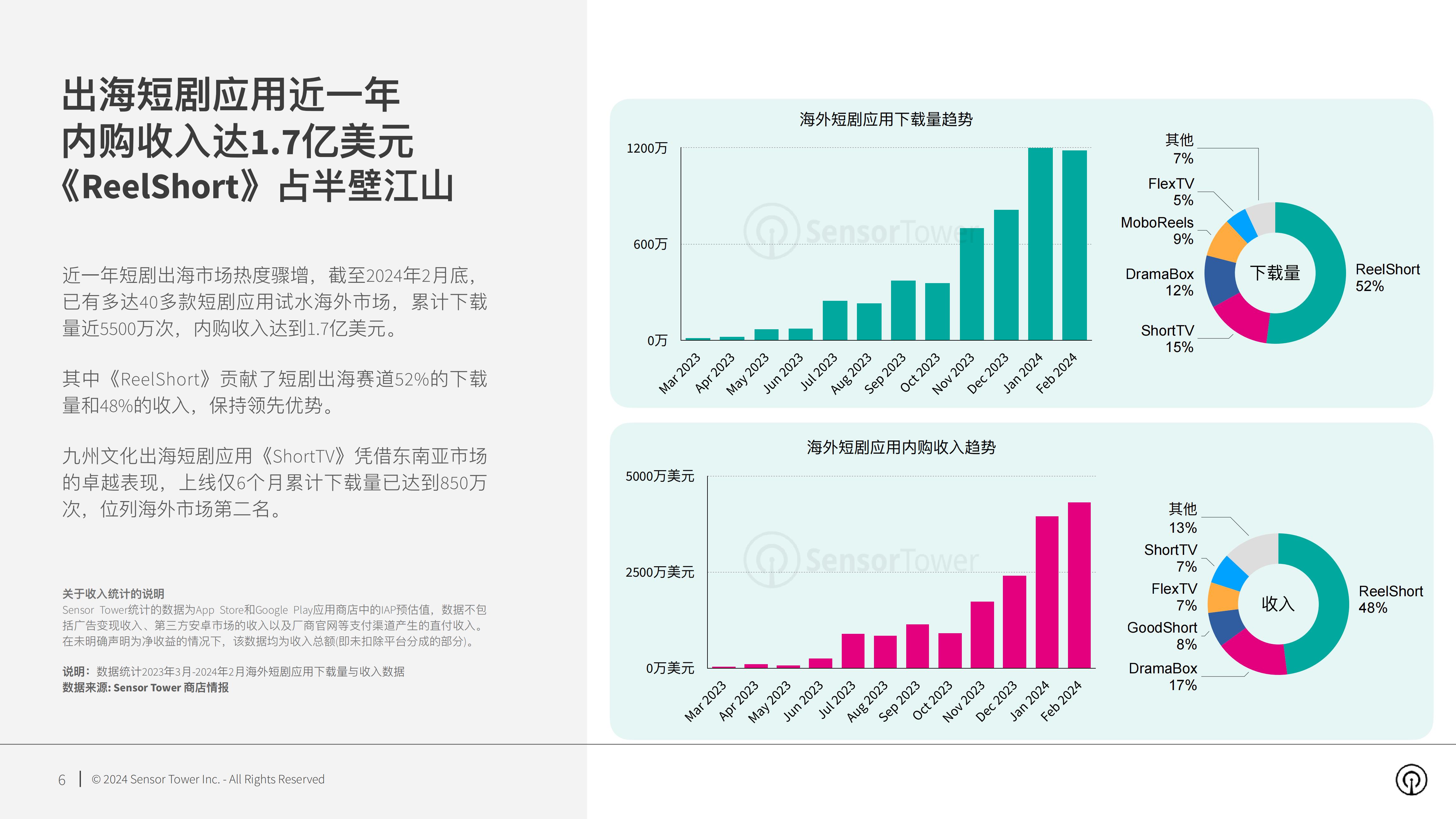 Sensor Tower：2024年短剧出海市场洞察报告.pdf