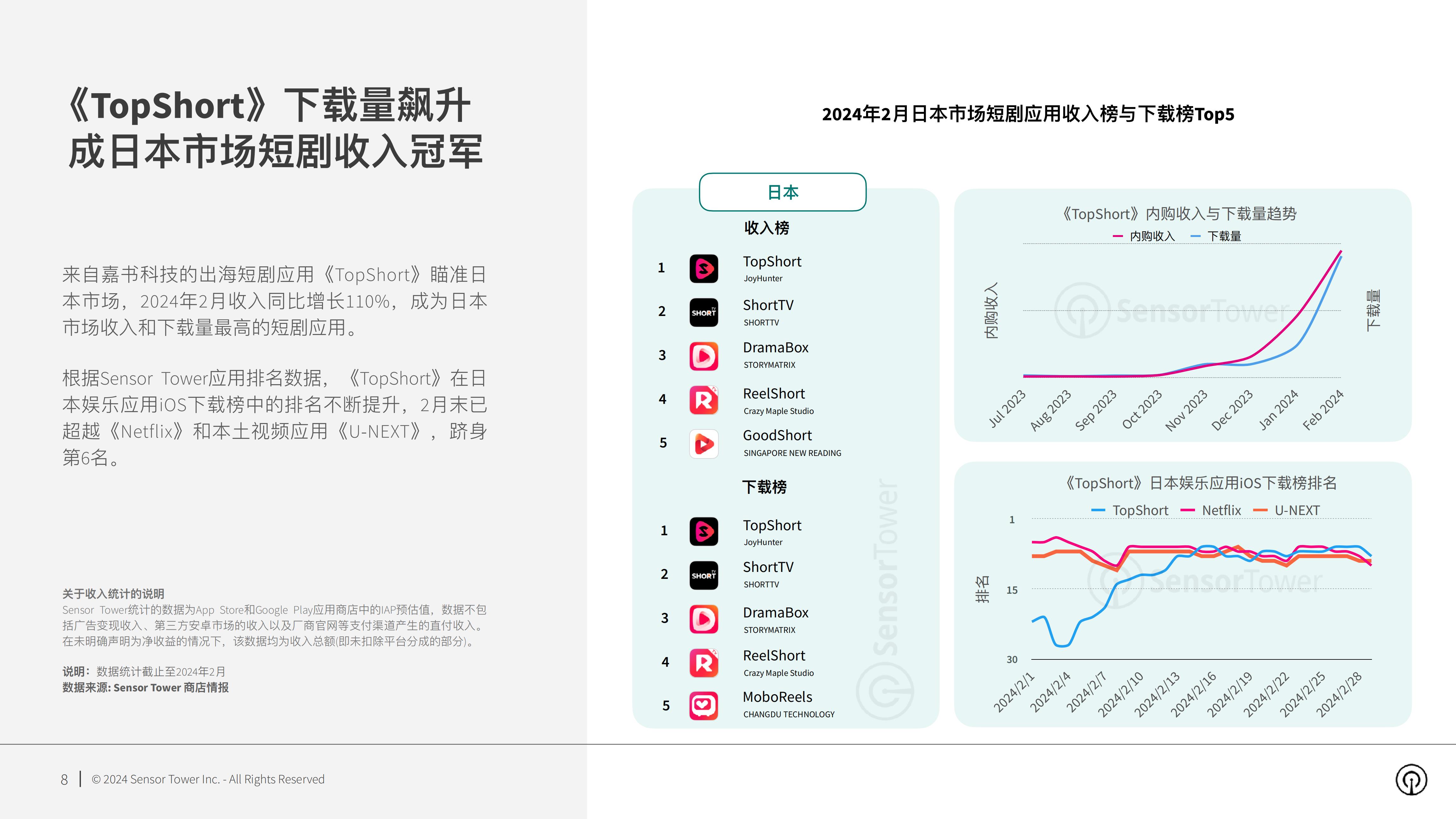 Sensor Tower：2024年短剧出海市场洞察报告.pdf