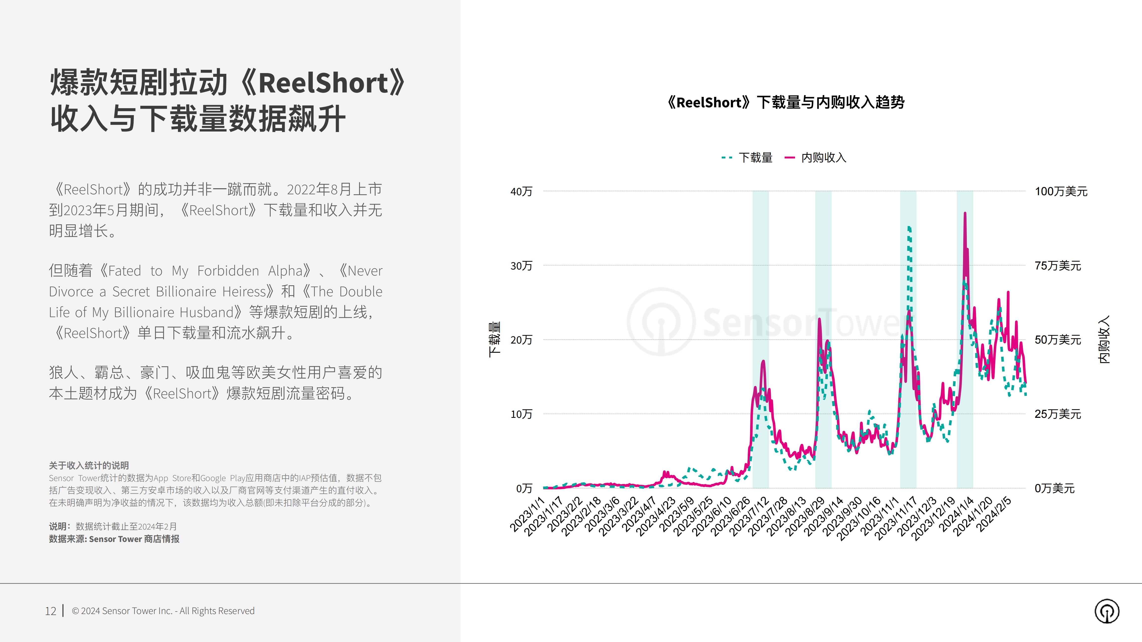Sensor Tower：2024年短剧出海市场洞察报告.pdf