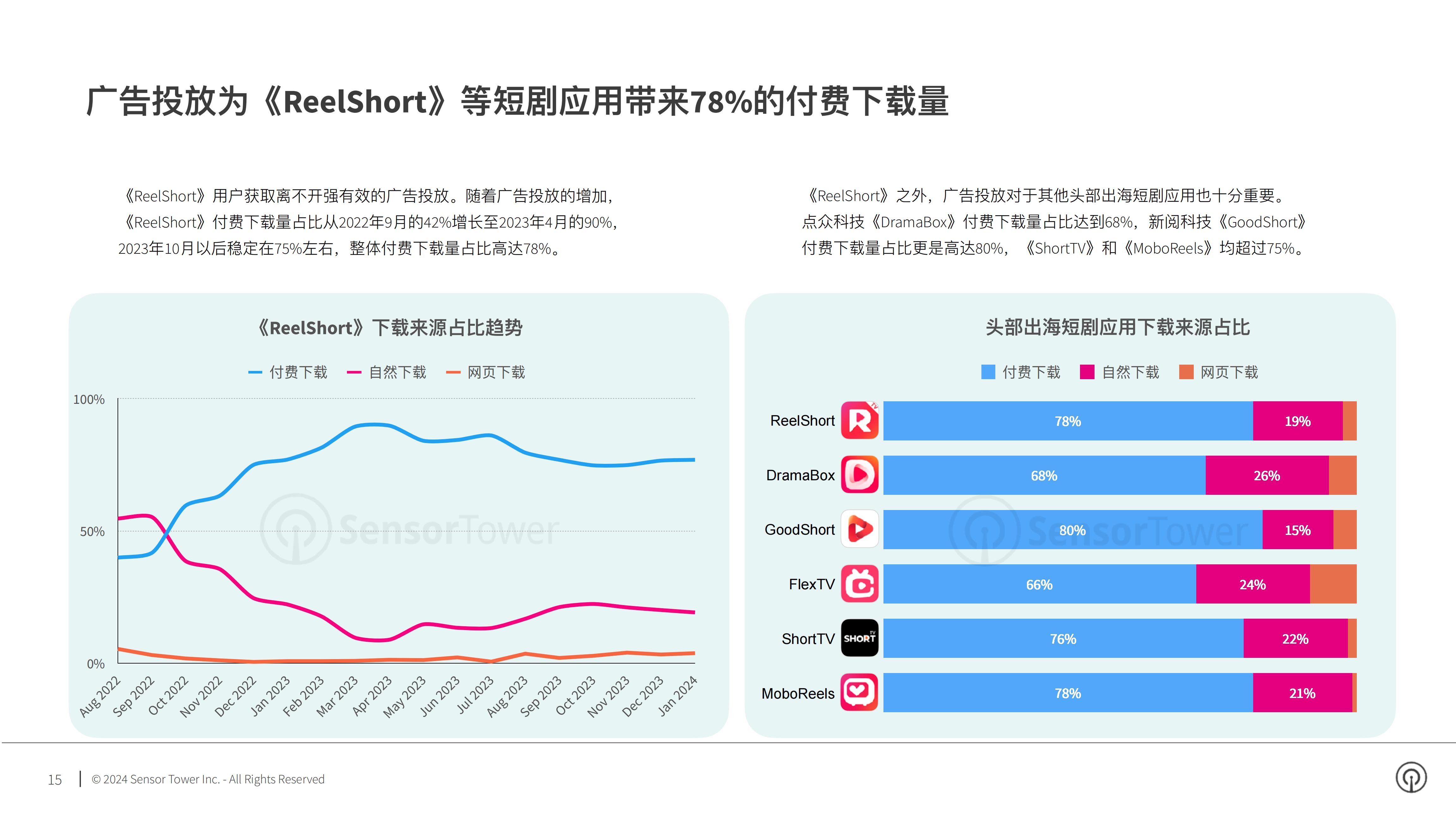 Sensor Tower：2024年短剧出海市场洞察报告.pdf