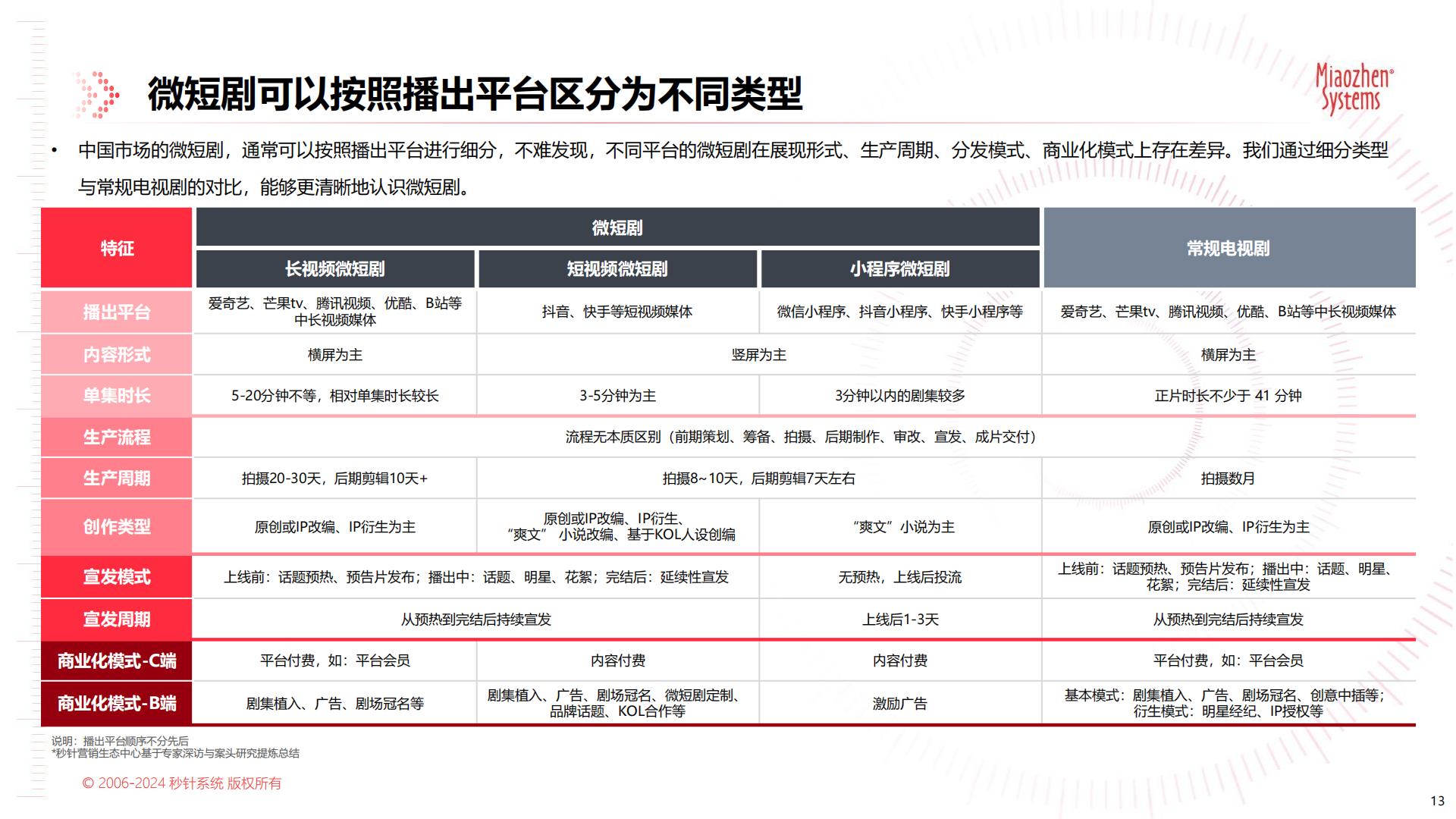 中国微短剧市场发展研究报告-秒针系统-65页.pdf