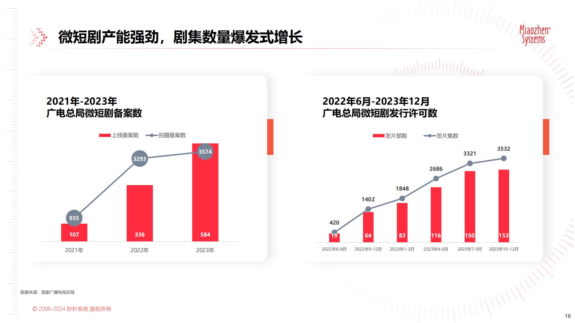 中国微短剧市场发展研究报告-秒针系统-65页.pdf
