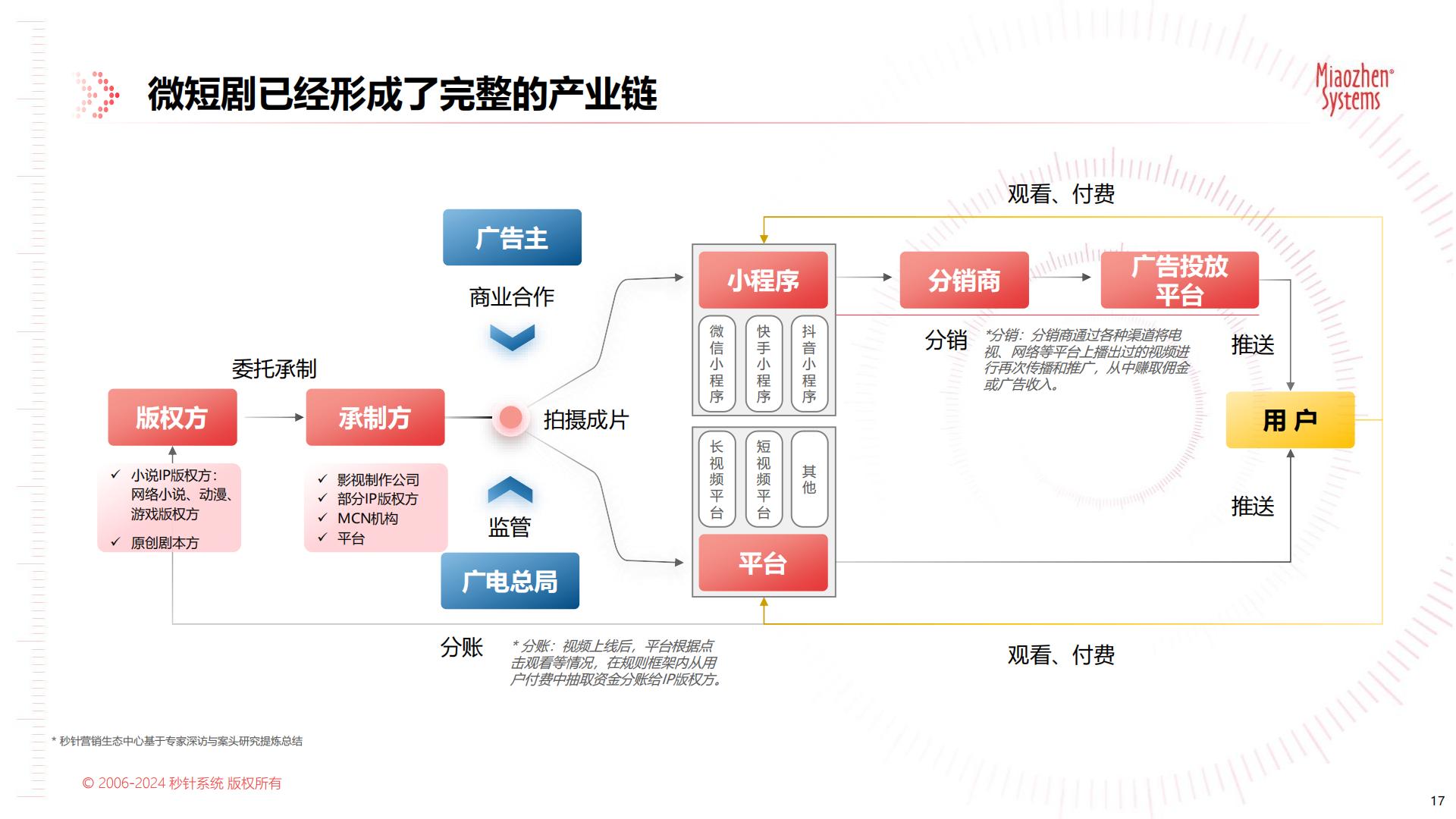 中国微短剧市场发展研究报告-秒针系统-65页.pdf