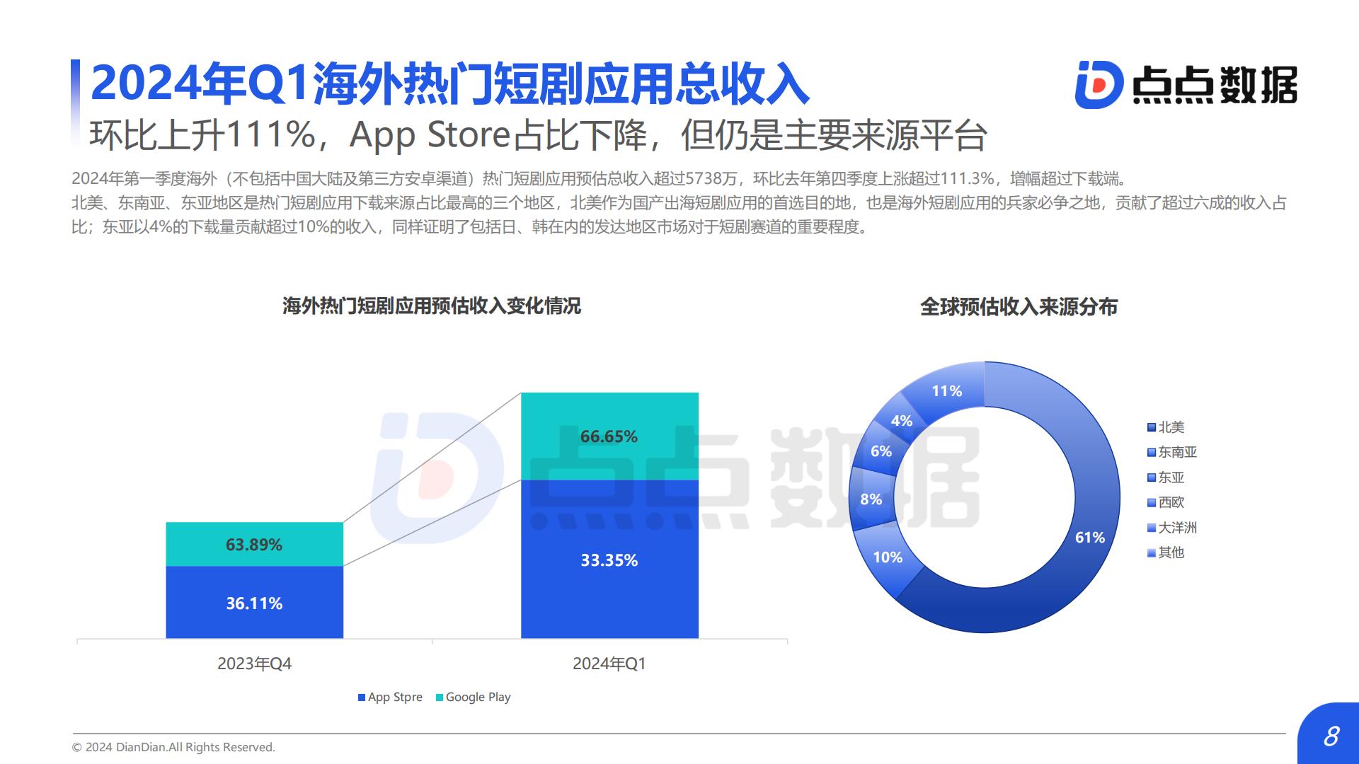 短剧行业：2024Q1海外热门短剧应用趋势洞察报告.pdf