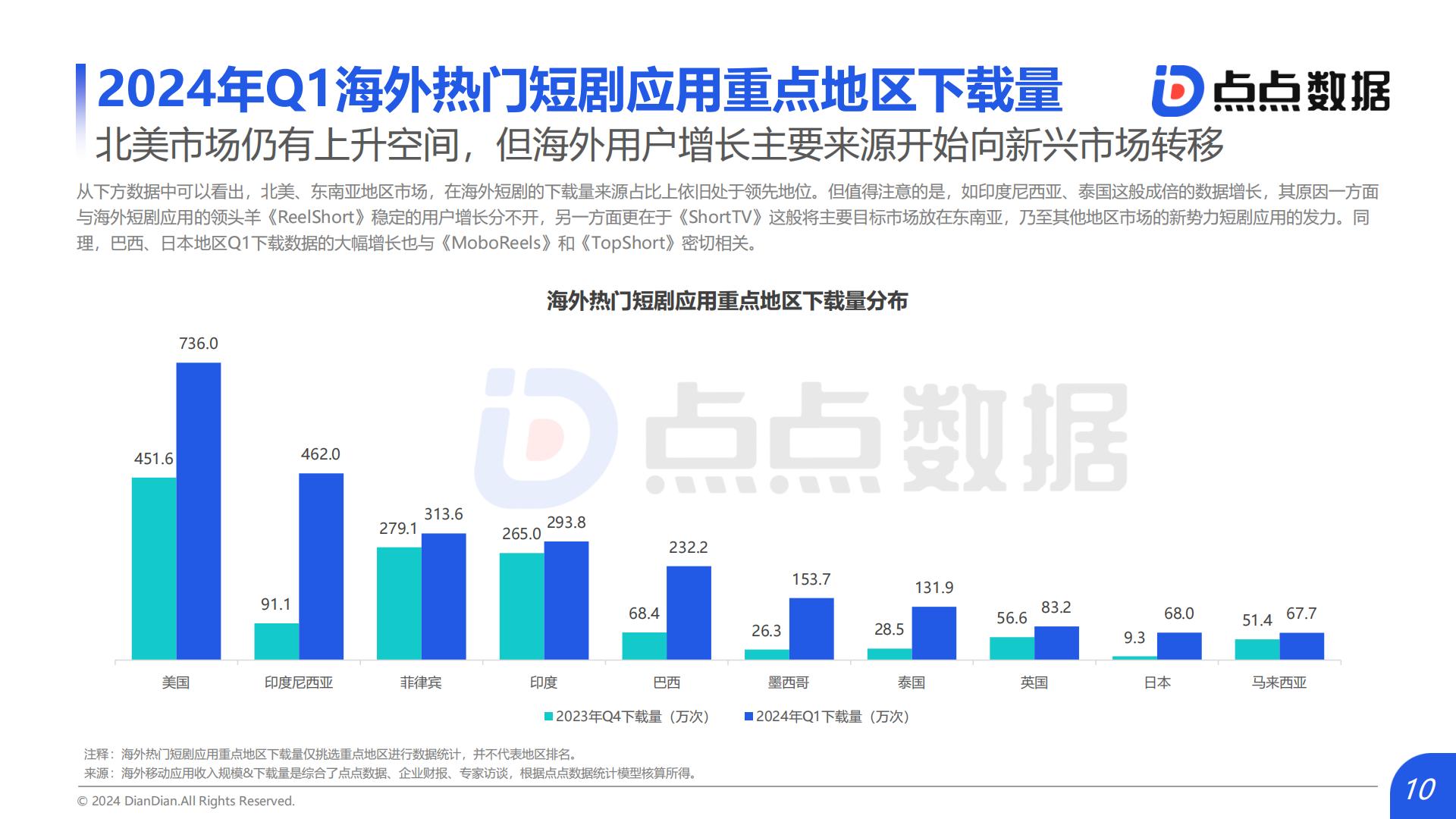 短剧行业：2024Q1海外热门短剧应用趋势洞察报告.pdf