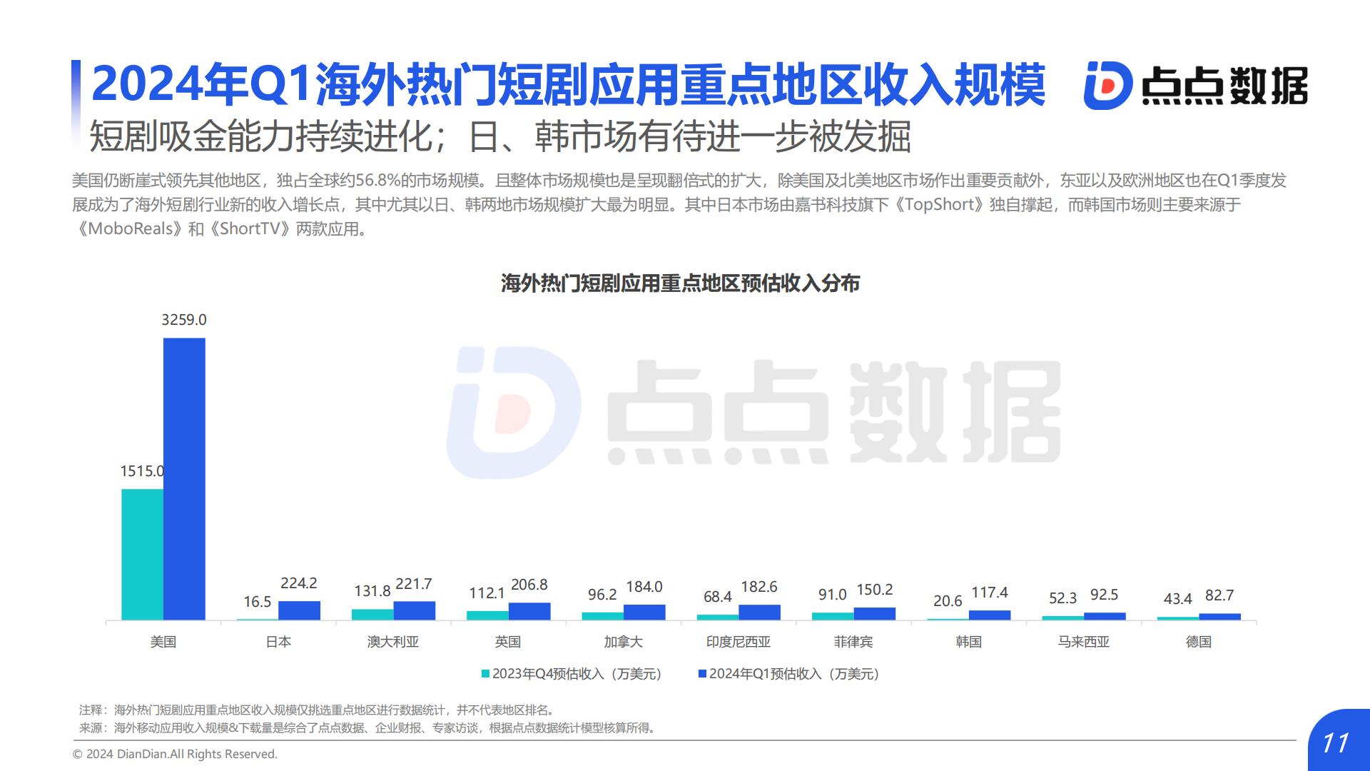 短剧行业：2024Q1海外热门短剧应用趋势洞察报告.pdf