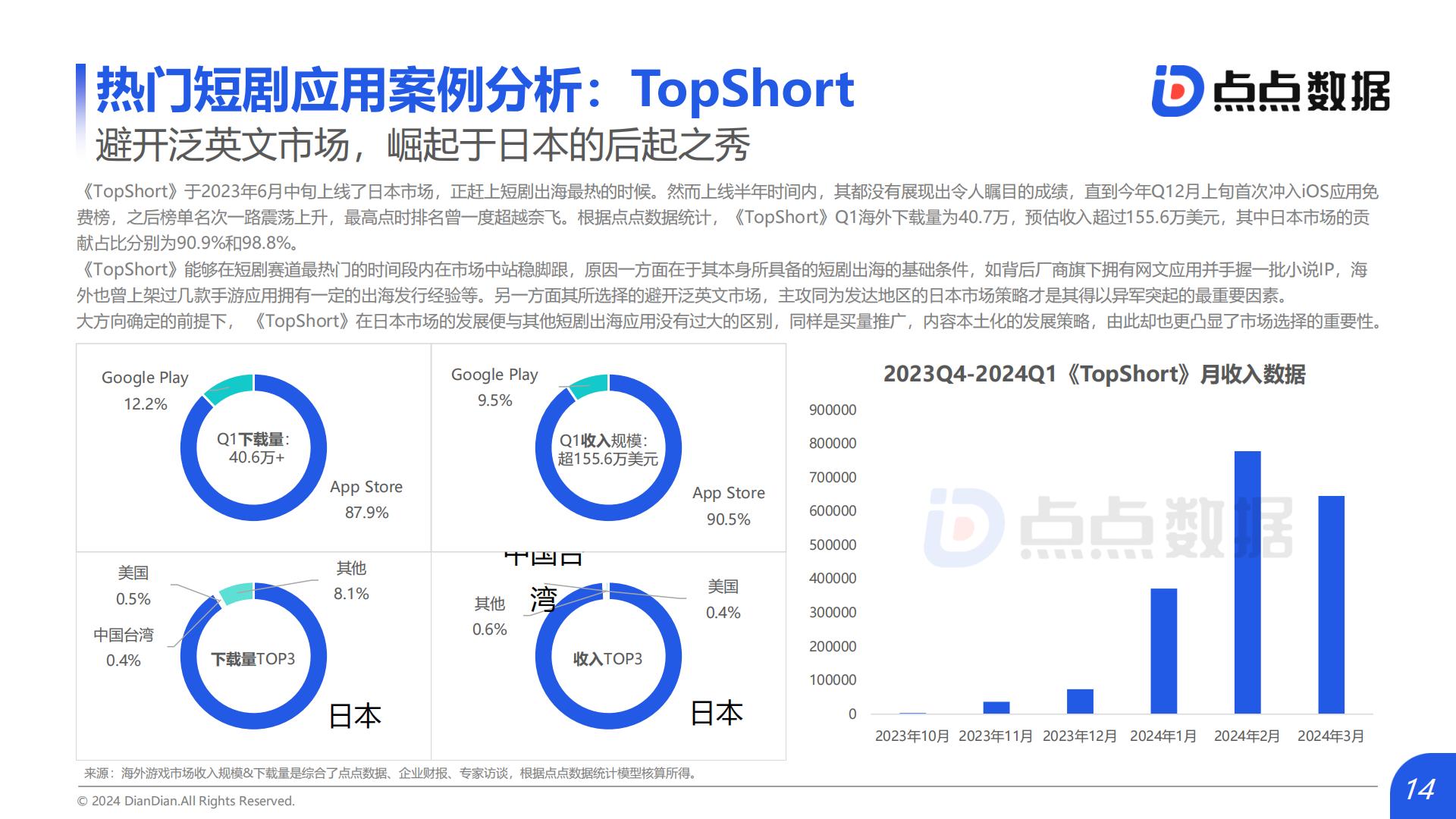 短剧行业：2024Q1海外热门短剧应用趋势洞察报告.pdf